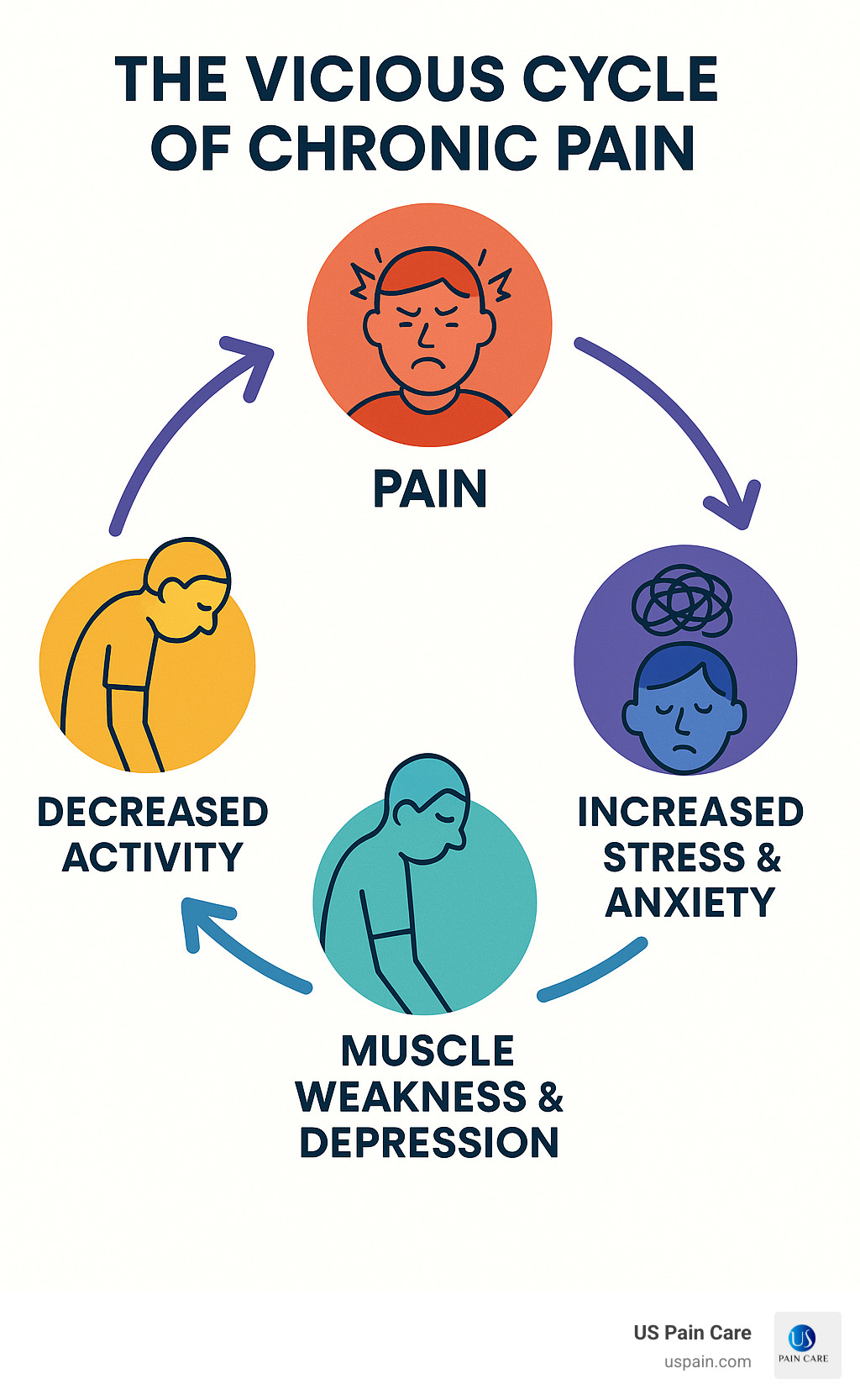 Infographic showing the vicious cycle of chronic pain: pain leads to decreased activity, which causes muscle weakness and depression, leading to increased stress and anxiety, which amplifies pain perception, creating a continuous downward spiral - behavioral health pain management infographic 