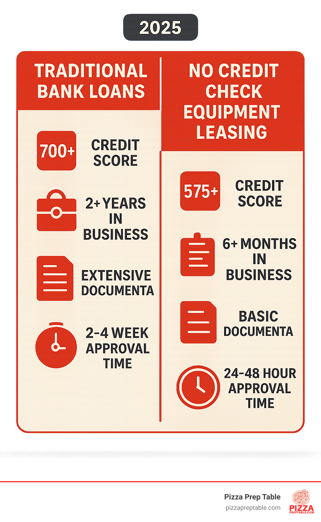Infographic showing comparison between traditional bank loans requiring 700+ credit scores, 2+ years in business, extensive documentation, and 2-4 week approval times versus no credit check equipment leasing requiring 575+ credit scores, 6+ months in business, basic documentation, and 24-48 hour approval times - lease restaurant equipment no credit check infographic  Infographic showing comparison between traditional bank loans requiring 700+ credit scores, 2+ years in business, extensive documentation, and 2-4 week approval times versus no credit check equipment leasing requiring 575+ credit scores, 6+ months in business, basic documentation, and 24-48 hour approval times - lease restaurant equipment no credit check infographic