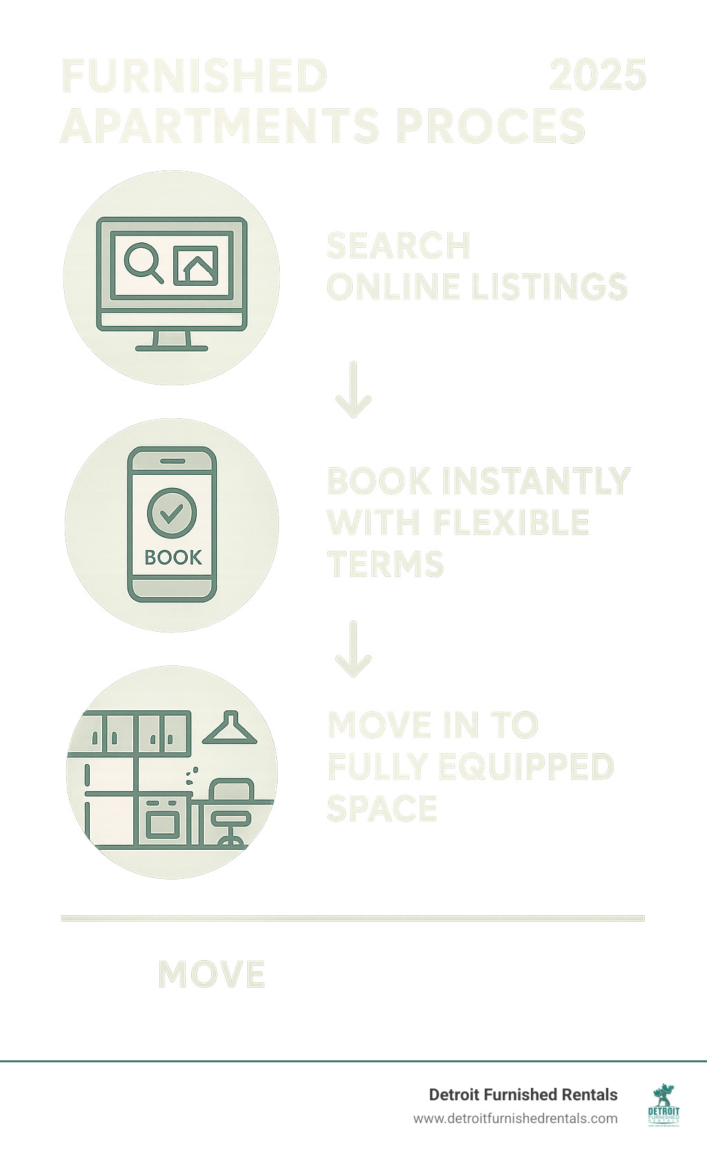 Infographic showing the furnished apartment process: Search online listings, Book instantly with flexible terms, Move-in to fully equipped space with kitchen, workspace, and amenities included - company that furnished apartments infographic Infographic showing the furnished apartment process: Search online listings, Book instantly with flexible terms, Move-in to fully equipped space with kitchen, workspace, and amenities included - company that furnished apartments infographic