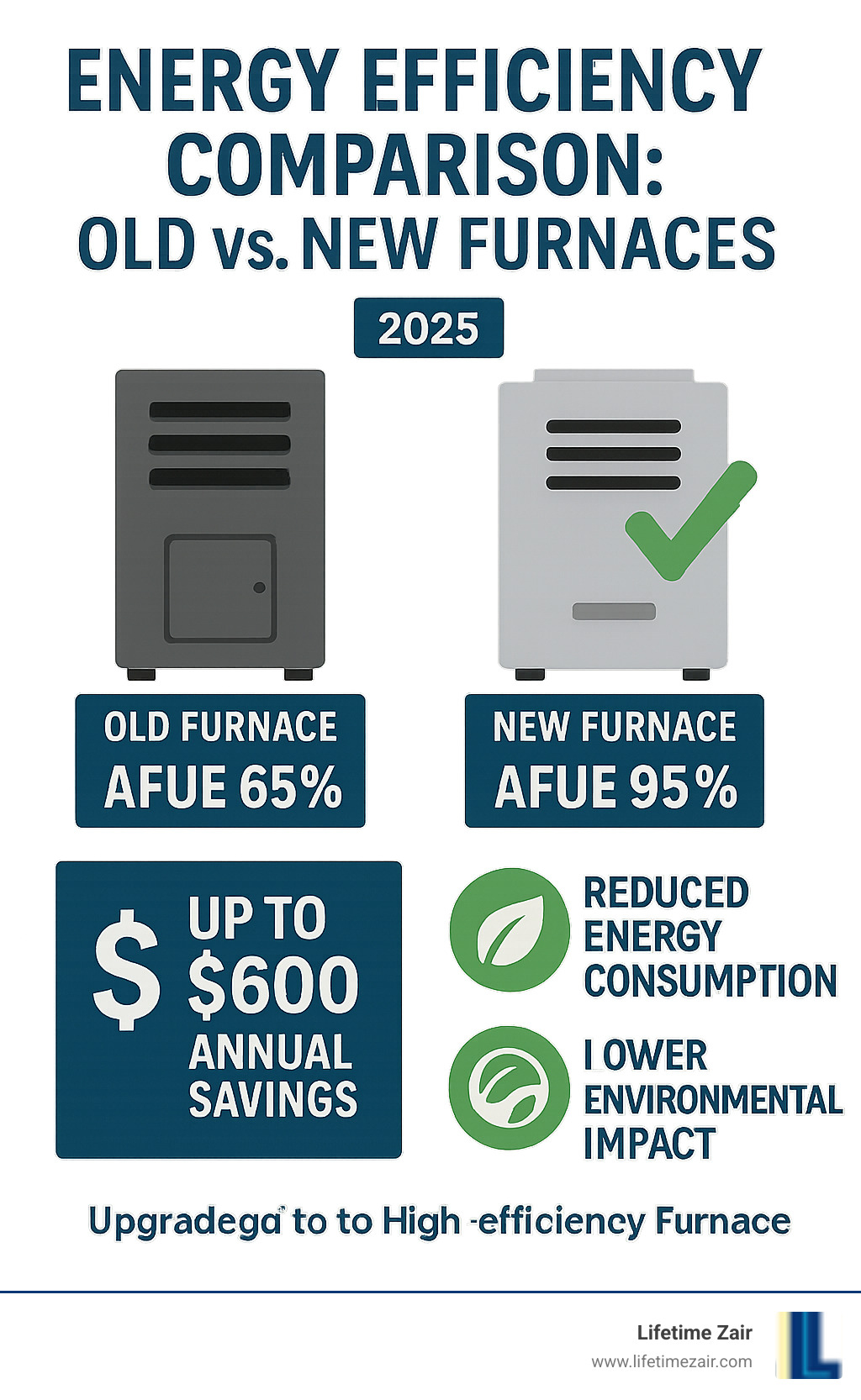 Infographic showing energy efficiency comparison between old and new furnaces, including AFUE ratings, annual savings potential, and environmental benefits of upgrading to a high-efficiency furnace system - furnace replacement dallas county infographic Infographic showing energy efficiency comparison between old and new furnaces, including AFUE ratings, annual savings potential, and environmental benefits of upgrading to a high-efficiency furnace system - furnace replacement dallas county infographic