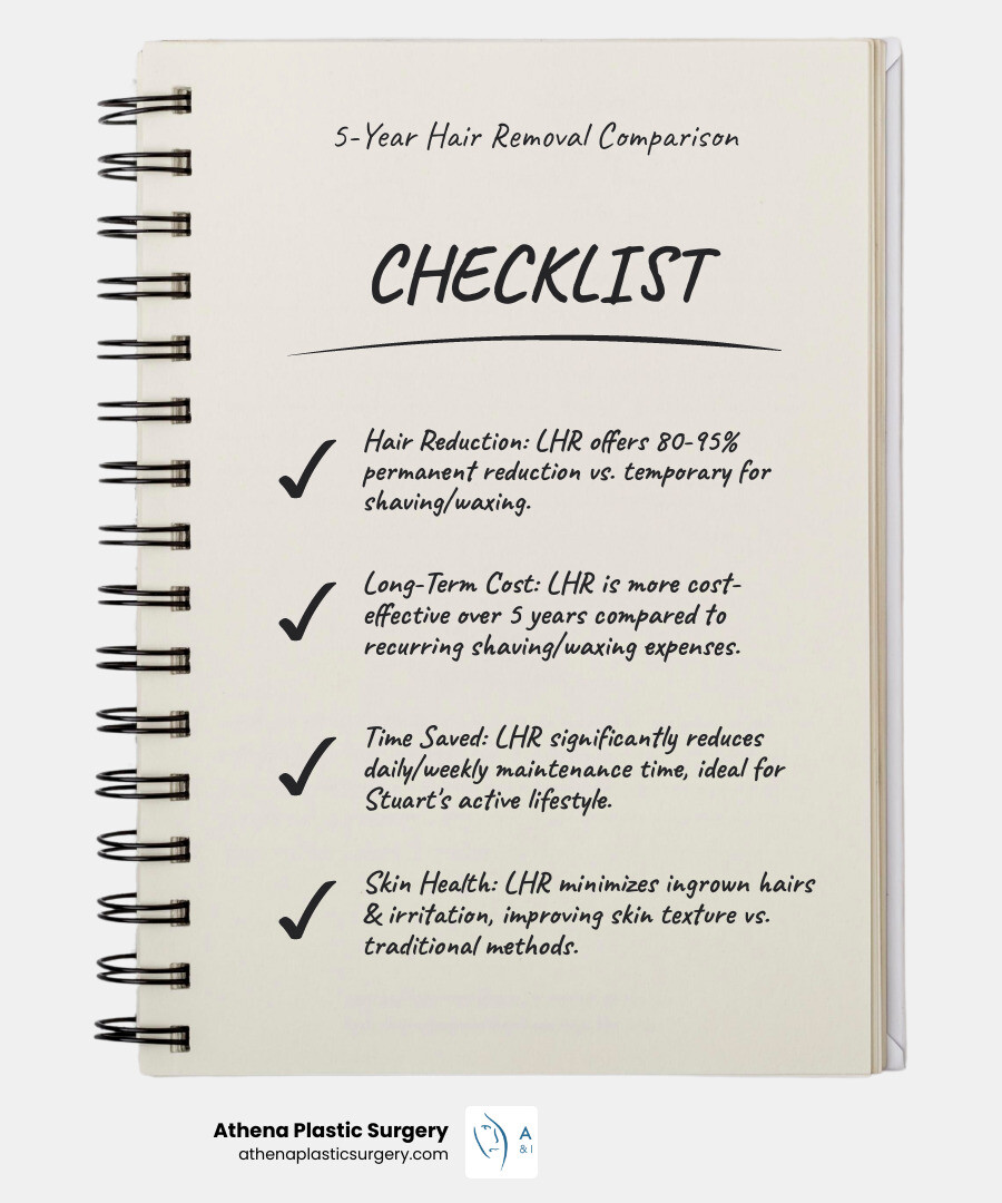 Comprehensive comparison infographic showing laser hair removal vs shaving vs waxing over 5 years, including cost analysis, time investment, skin irritation levels, and hair reduction percentages with specific data for Stuart FL climate considerations - laser hair removal stuart infographic checklist-notebook