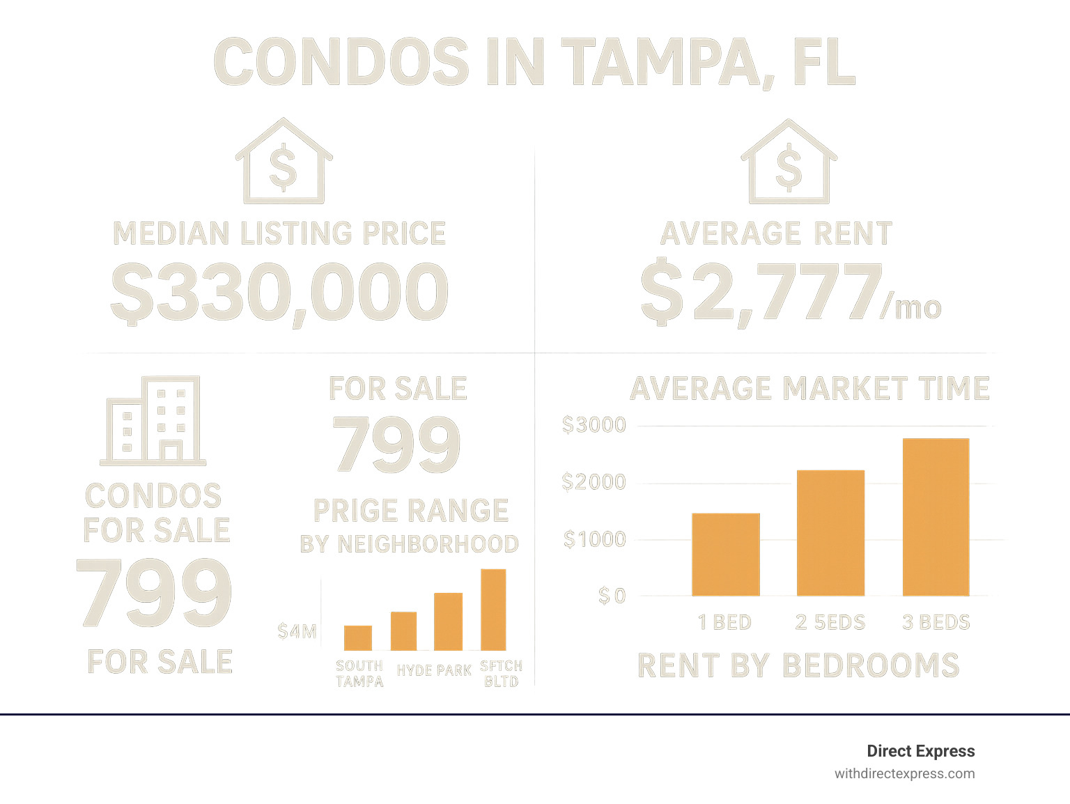 Comprehensive infographic displaying Tampa condo market data including median listing price of $330,000, average rent of $2,777, 799 condos for sale, 62 days average market time, price ranges by neighborhood, and breakdown of rental costs by bedroom count - condos in tampa fl infographic 
