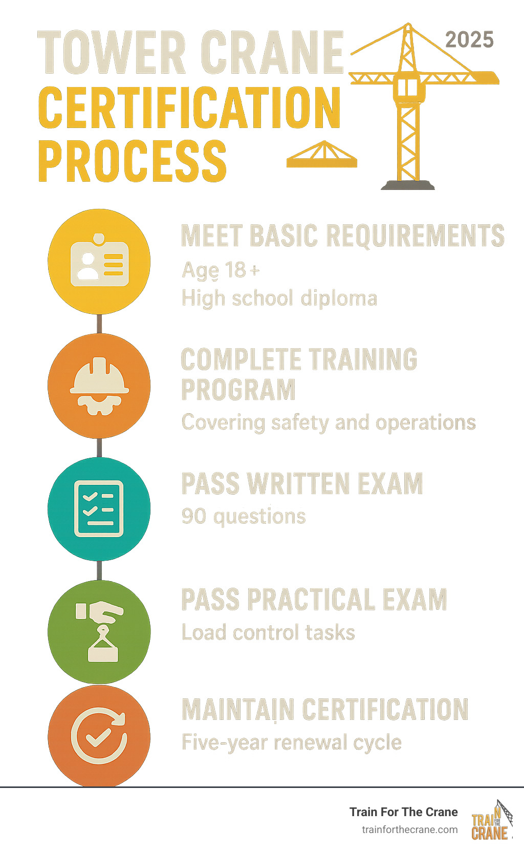 Tower crane certification process infographic showing 5 key steps: meet basic requirements (age 18+, high school diploma), complete training program covering safety and operations, pass 90-question written exam on technical knowledge, pass hands-on practical exam with load control tasks, and maintain certification through 5-year renewal cycle - Tower crane certification infographic 