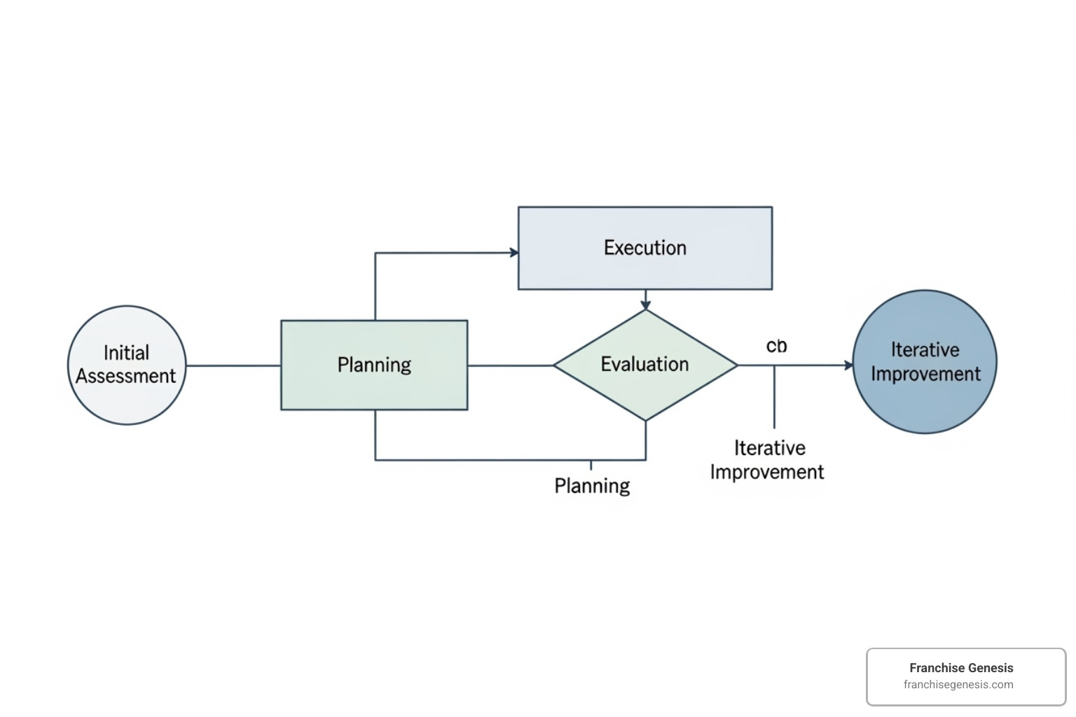 Flowchart showing the franchise SEO process: Audit -> Strategy -> Optimize -> Report -> Refine - franchise seo consulting Flowchart showing the franchise SEO process: Audit -> Strategy -> Optimize -> Report -> Refine - franchise seo consulting