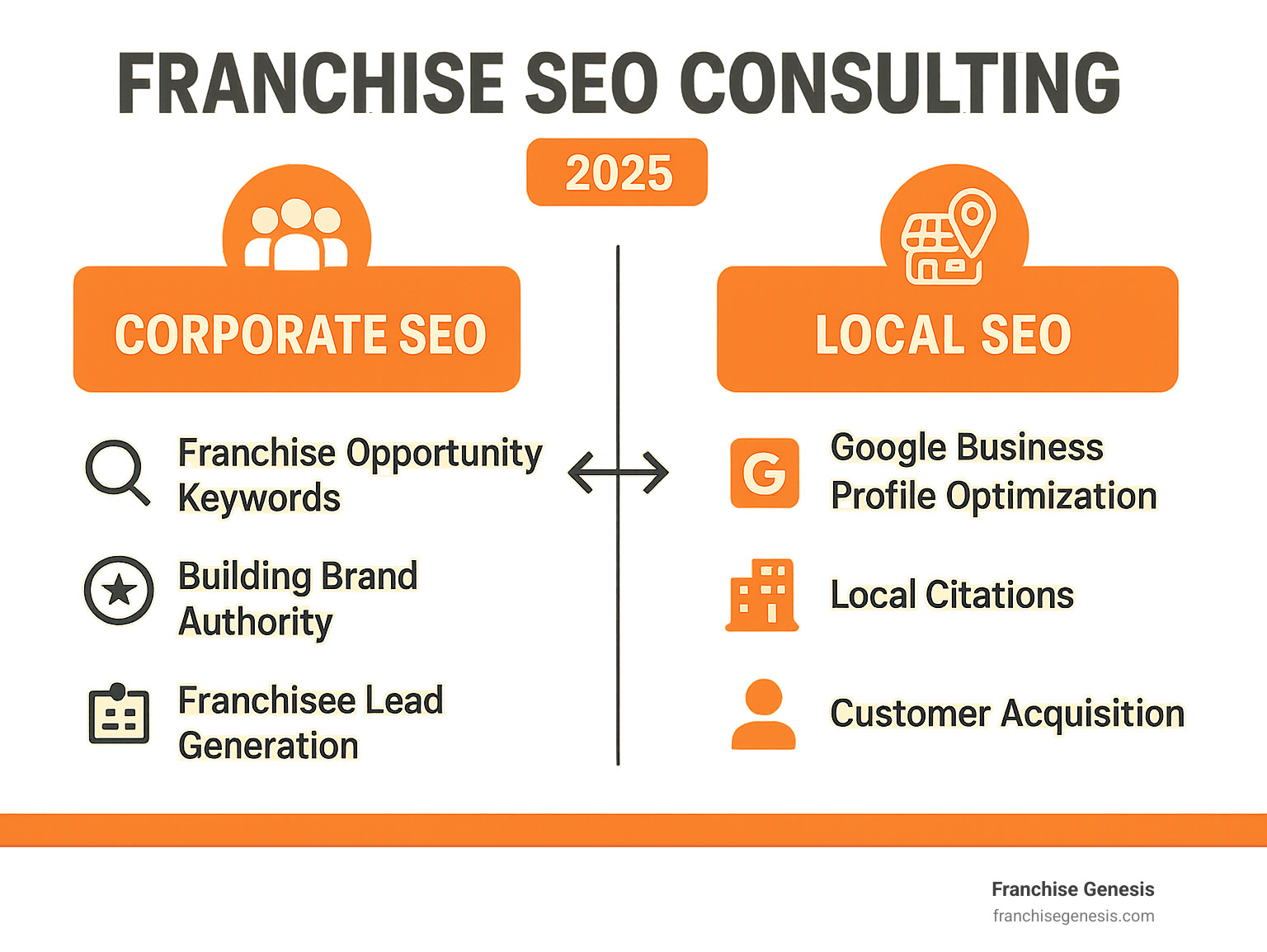 Comprehensive infographic showing franchise SEO consulting dual strategy: left side displays corporate SEO elements like franchise opportunity keywords, brand authority building, and franchisee lead generation; right side shows local SEO components including Google Business Profile optimization, local citations, and customer acquisition for individual locations - franchise seo consulting infographic Comprehensive infographic showing franchise SEO consulting dual strategy: left side displays corporate SEO elements like franchise opportunity keywords, brand authority building, and franchisee lead generation; right side shows local SEO components including Google Business Profile optimization, local citations, and customer acquisition for individual locations - franchise seo consulting infographic