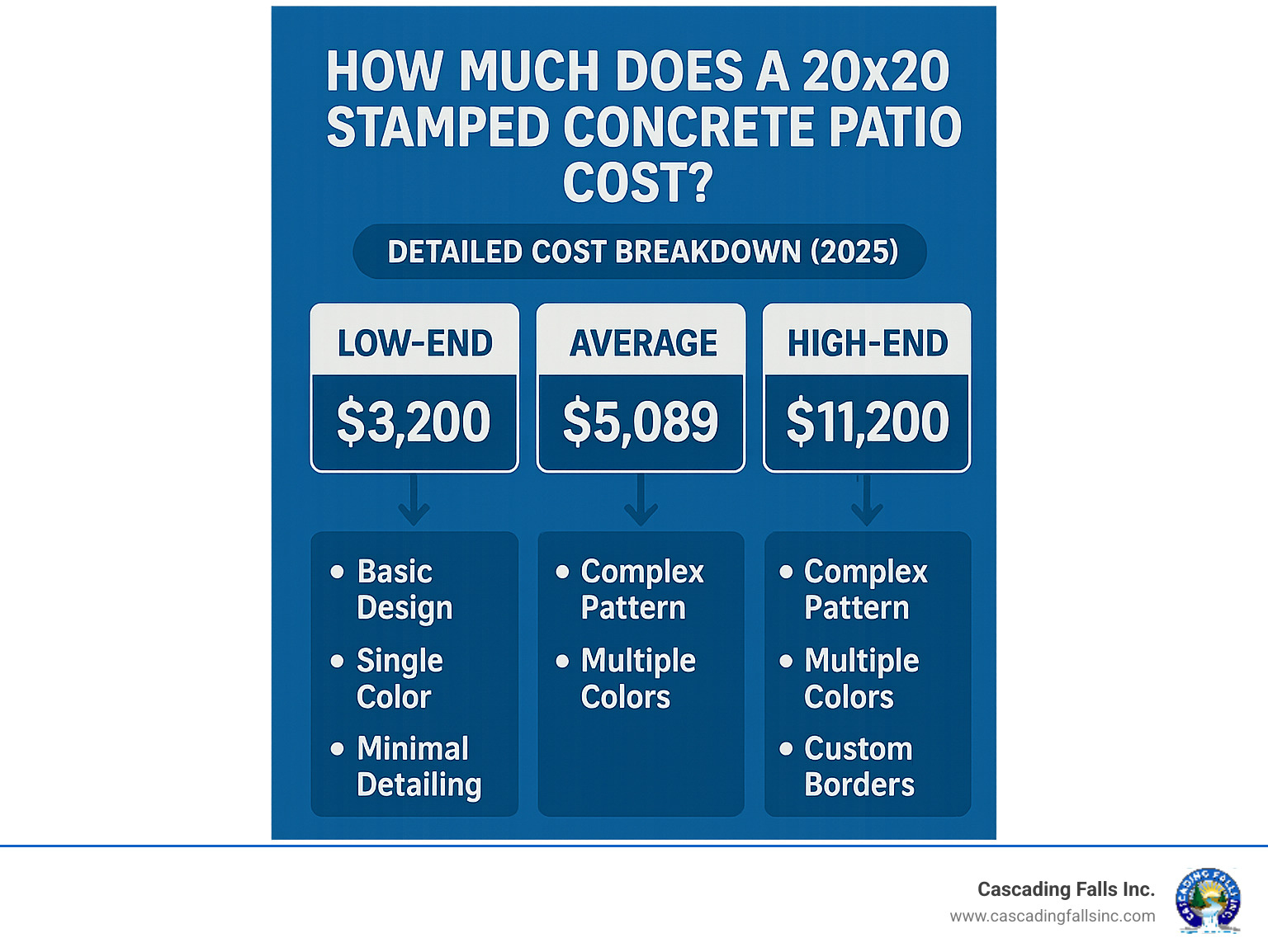 Detailed cost breakdown infographic showing low-end ($3,200), average ($5,089), and high-end ($11,200) costs for a 20x20 stamped concrete patio with breakdown of factors affecting each price tier - how much does a 20x20 stamped concrete patio cost infographic Detailed cost breakdown infographic showing low-end ($3,200), average ($5,089), and high-end ($11,200) costs for a 20x20 stamped concrete patio with breakdown of factors affecting each price tier - how much does a 20x20 stamped concrete patio cost infographic