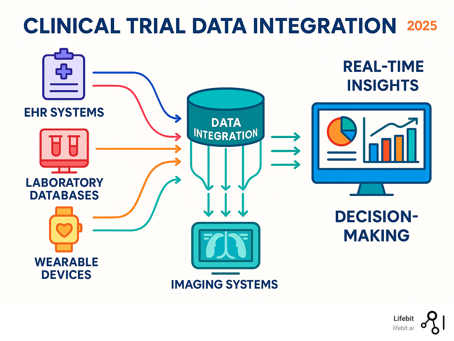 Infographic showing the journey of clinical trial data from multiple sources including EHR systems, laboratory databases, wearable devices, and imaging systems flowing through data integration pipelines into a unified analytics platform for real-time insights and decision-making - clinical trial data integration infographic 