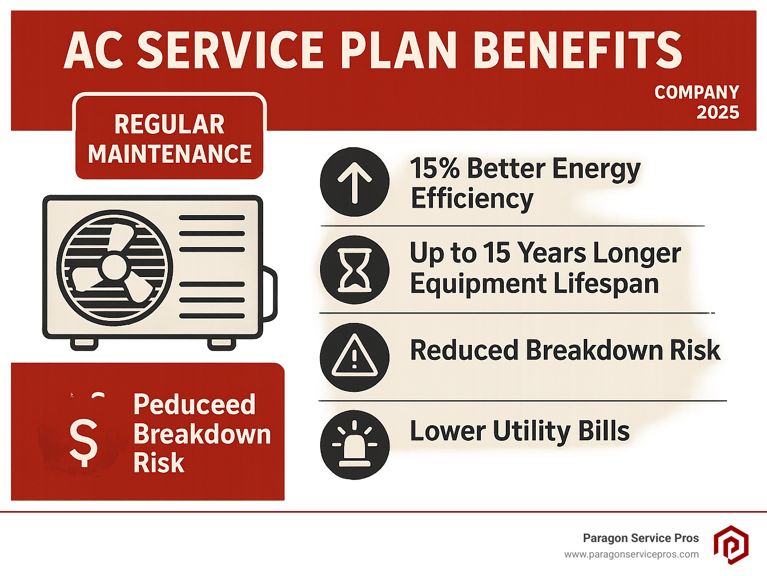 Infographic showing AC service plan benefits: regular maintenance leads to 15% better energy efficiency, up to 15 years longer equipment lifespan, reduced breakdown risk, lower utility bills, maintained manufacturer warranty, and priority emergency service - AC service plans infographic Infographic showing AC service plan benefits: regular maintenance leads to 15% better energy efficiency, up to 15 years longer equipment lifespan, reduced breakdown risk, lower utility bills, maintained manufacturer warranty, and priority emergency service - AC service plans infographic