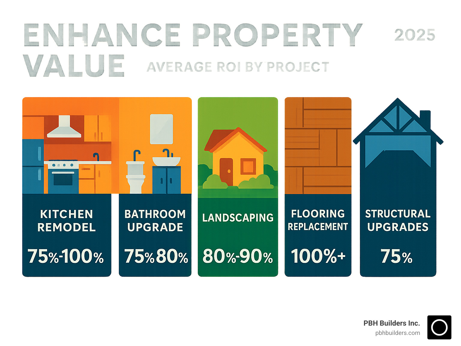 Infographic showing average ROI percentages for different home improvement projects including kitchen remodels at 75-100%, bathroom upgrades at 75-80%, landscaping improvements at 80-90%, flooring replacement at 100%+, and structural upgrades at 75% return on investment - Improve property value infographic Infographic showing average ROI percentages for different home improvement projects including kitchen remodels at 75-100%, bathroom upgrades at 75-80%, landscaping improvements at 80-90%, flooring replacement at 100%+, and structural upgrades at 75% return on investment - Improve property value infographic