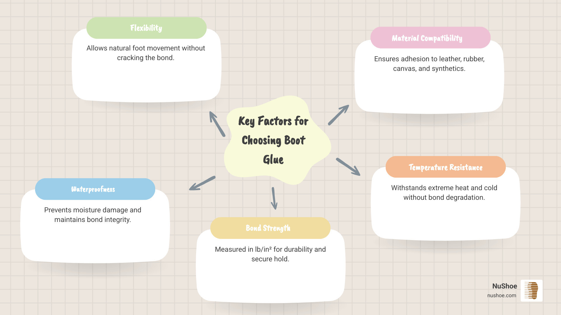 Infographic showing four key factors for choosing boot glue: Flexibility (allows natural foot movement), Waterproofness (prevents moisture damage), Bond Strength (measured in lb/in²), and Material Compatibility (works with leather, rubber, canvas, synthetics) - best glue for boot repair infographic mindmap-5-items Infographic showing four key factors for choosing boot glue: Flexibility (allows natural foot movement), Waterproofness (prevents moisture damage), Bond Strength (measured in lb/in²), and Material Compatibility (works with leather, rubber, canvas, synthetics) - best glue for boot repair infographic mindmap-5-items