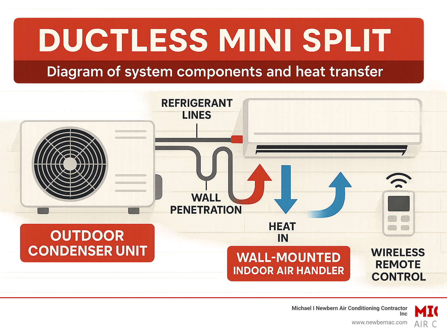 Infographic showing ductless mini split system components: outdoor condenser unit connected via refrigerant lines through small wall penetration to wall-mounted indoor air handler, with arrows indicating heat transfer process and wireless remote control - Ductless mini split infographic 