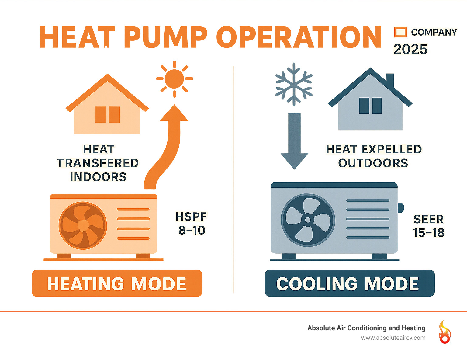 Infographic showing heat pump operation in both heating and cooling modes, with arrows indicating heat transfer direction and seasonal efficiency ratings - AC heat pump installation infographic Infographic showing heat pump operation in both heating and cooling modes, with arrows indicating heat transfer direction and seasonal efficiency ratings - AC heat pump installation infographic