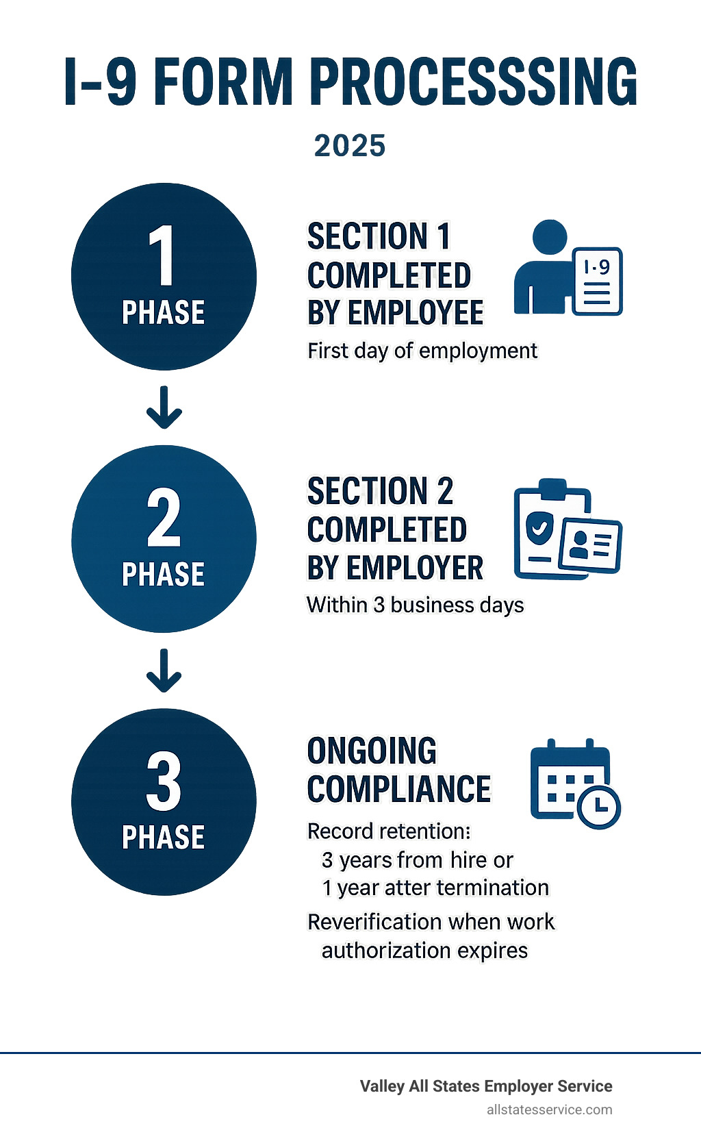 Comprehensive infographic showing I-9 form processing workflow with three main phases: Section 1 completion by employee on first day, Section 2 completion by employer within 3 business days including document examination, and ongoing compliance including record retention for 3 years from hire or 1 year after termination, plus reverification when work authorization expires - I-9 form processing infographic 