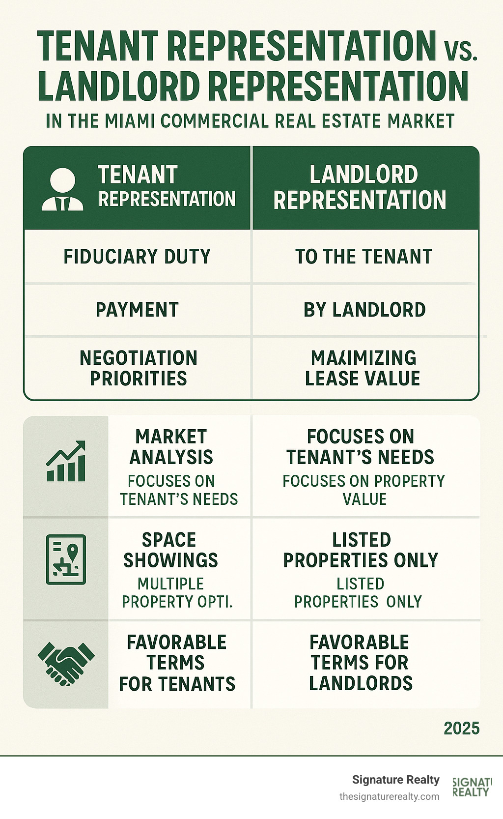 Infographic showing the key differences between tenant representation and landlord representation, including fiduciary duties, payment structures, and negotiation priorities in the Miami commercial real estate market - office tenant representation infographic Infographic showing the key differences between tenant representation and landlord representation, including fiduciary duties, payment structures, and negotiation priorities in the Miami commercial real estate market - office tenant representation infographic