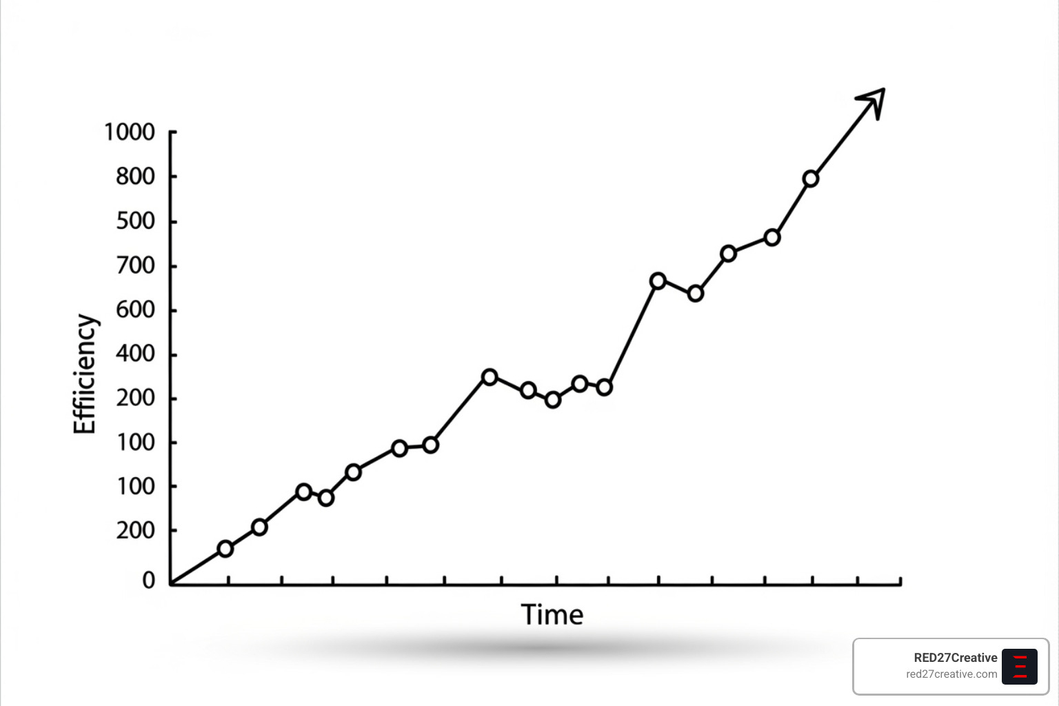 Graph showing positive ROI from consulting services, with an upward trend indicating increased profit and efficiency over time - business consulting Graph showing positive ROI from consulting services, with an upward trend indicating increased profit and efficiency over time - business consulting