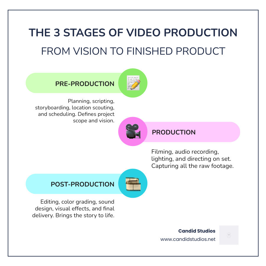 Comprehensive breakdown of video production process showing pre-production planning and research phase, production filming and capture phase, and post-production editing and delivery phase with typical timeframes and key activities for each stage - hire professional videographer infographic infographic-line-3-steps-colors Comprehensive breakdown of video production process showing pre-production planning and research phase, production filming and capture phase, and post-production editing and delivery phase with typical timeframes and key activities for each stage - hire professional videographer infographic infographic-line-3-steps-colors