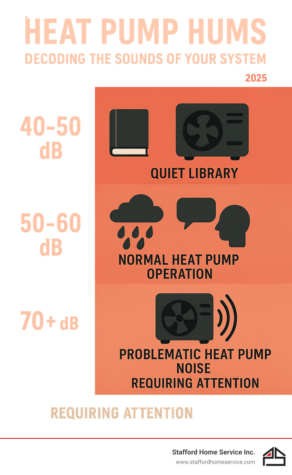 infographic showing heat pump decibel levels compared to everyday sounds: 40-50 db (quiet library), 50-60 db (moderate rainfall, normal heat pump operation), 60-70 db (normal conversation), 70+ db (problematic heat pump noise requiring attention) - heat pump noisy infographic 