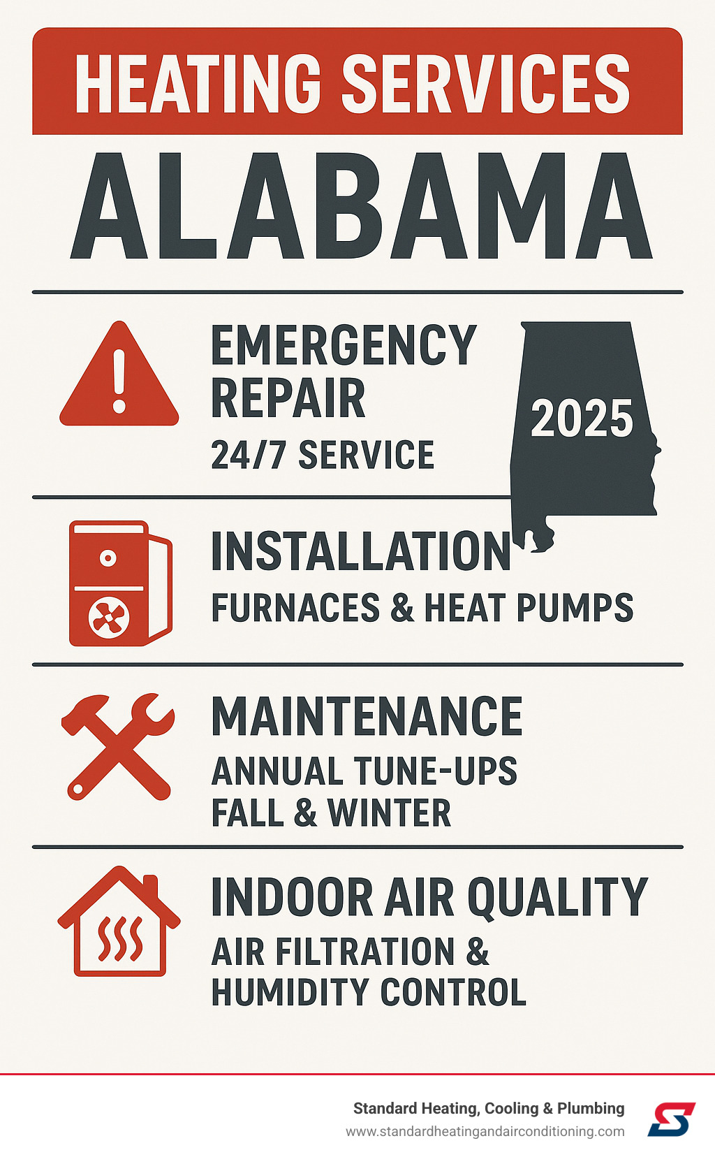 Comprehensive heating services breakdown showing emergency repair, installation, maintenance, and indoor air quality solutions with typical response times and seasonal maintenance schedules for Alabama homeowners - heating services Alabama infographic 