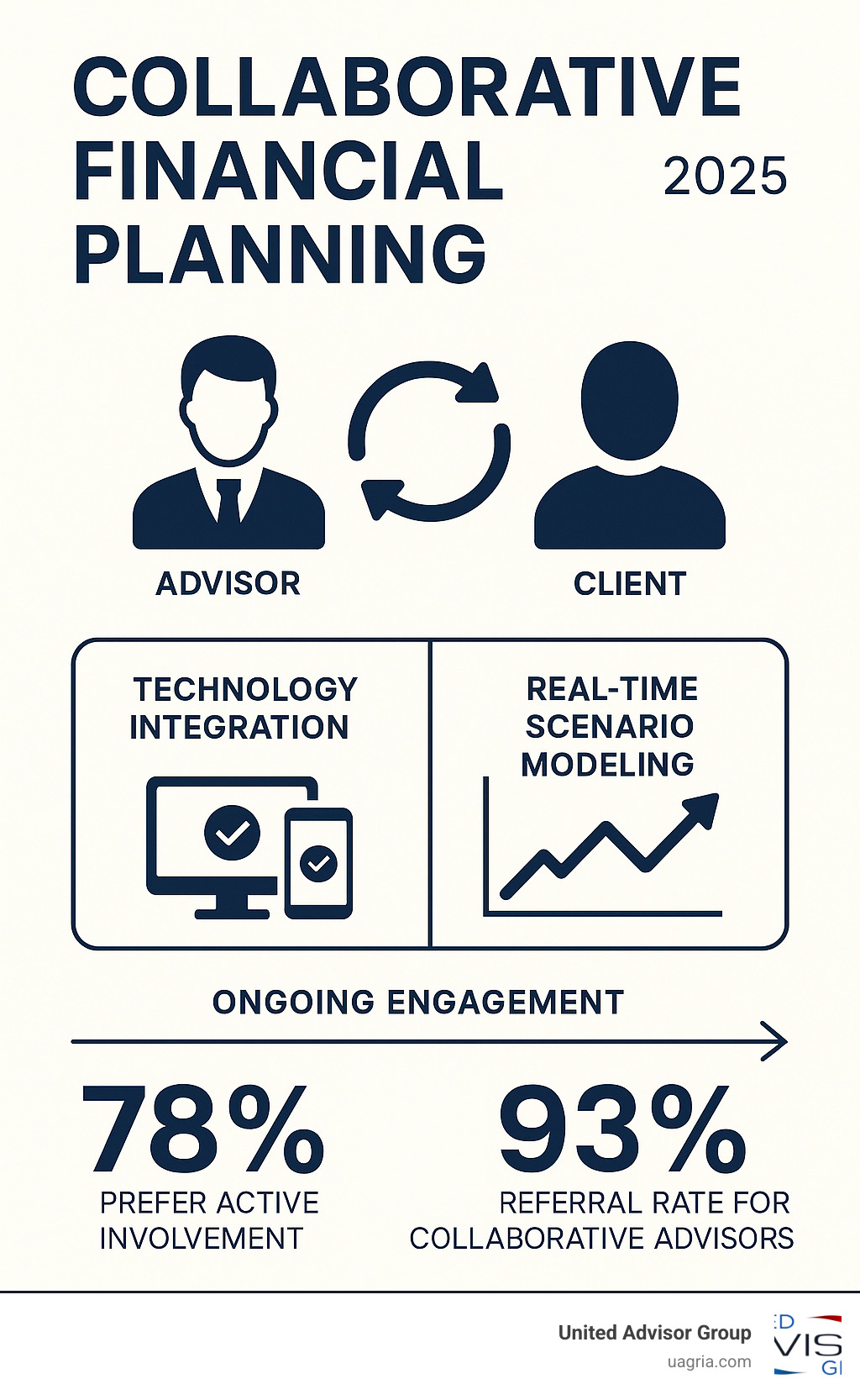 Infographic showing collaborative financial planning process with advisor and client icons, technology integration symbols, real-time scenario modeling graphics, ongoing engagement timeline, and key statistics including 78% client involvement preference and 93% referral rate for collaborative advisors - Collaborative financial planning infographic 