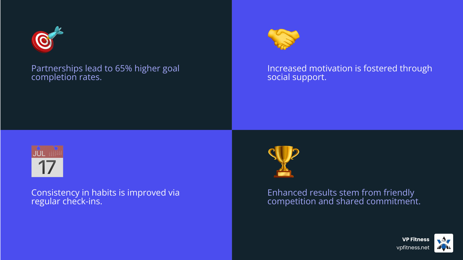 Infographic showing the benefits of fitness accountability partnerships including 65% higher goal completion rates, increased motivation through social support, improved consistency through regular check-ins, and improved results through friendly competition and shared commitment - fitness accountability partner infographic 4_facts_emoji_blue Infographic showing the benefits of fitness accountability partnerships including 65% higher goal completion rates, increased motivation through social support, improved consistency through regular check-ins, and improved results through friendly competition and shared commitment - fitness accountability partner infographic 4_facts_emoji_blue