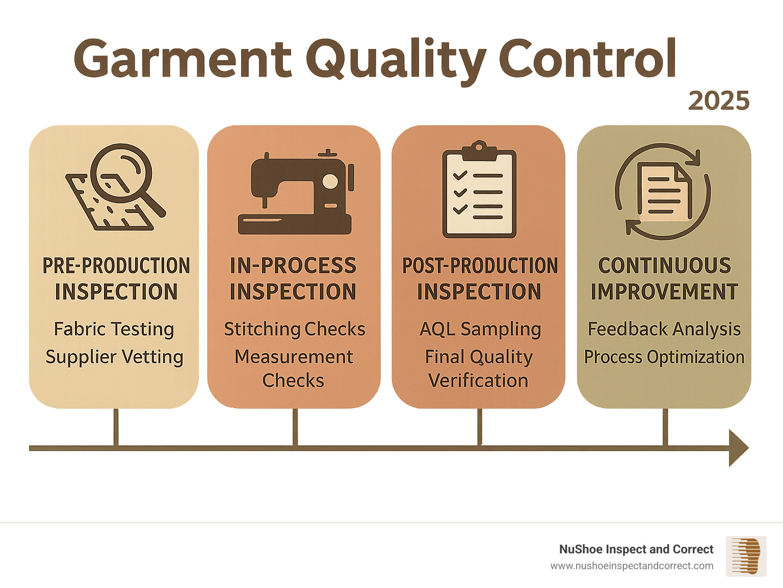 Comprehensive infographic showing the four main stages of garment quality control: pre-production inspection with fabric testing and supplier vetting, in-process inspection during manufacturing with stitching and measurement checks, post-production inspection with AQL sampling and final quality verification, and continuous improvement with feedback analysis and process optimization - Garment quality control infographic Comprehensive infographic showing the four main stages of garment quality control: pre-production inspection with fabric testing and supplier vetting, in-process inspection during manufacturing with stitching and measurement checks, post-production inspection with AQL sampling and final quality verification, and continuous improvement with feedback analysis and process optimization - Garment quality control infographic