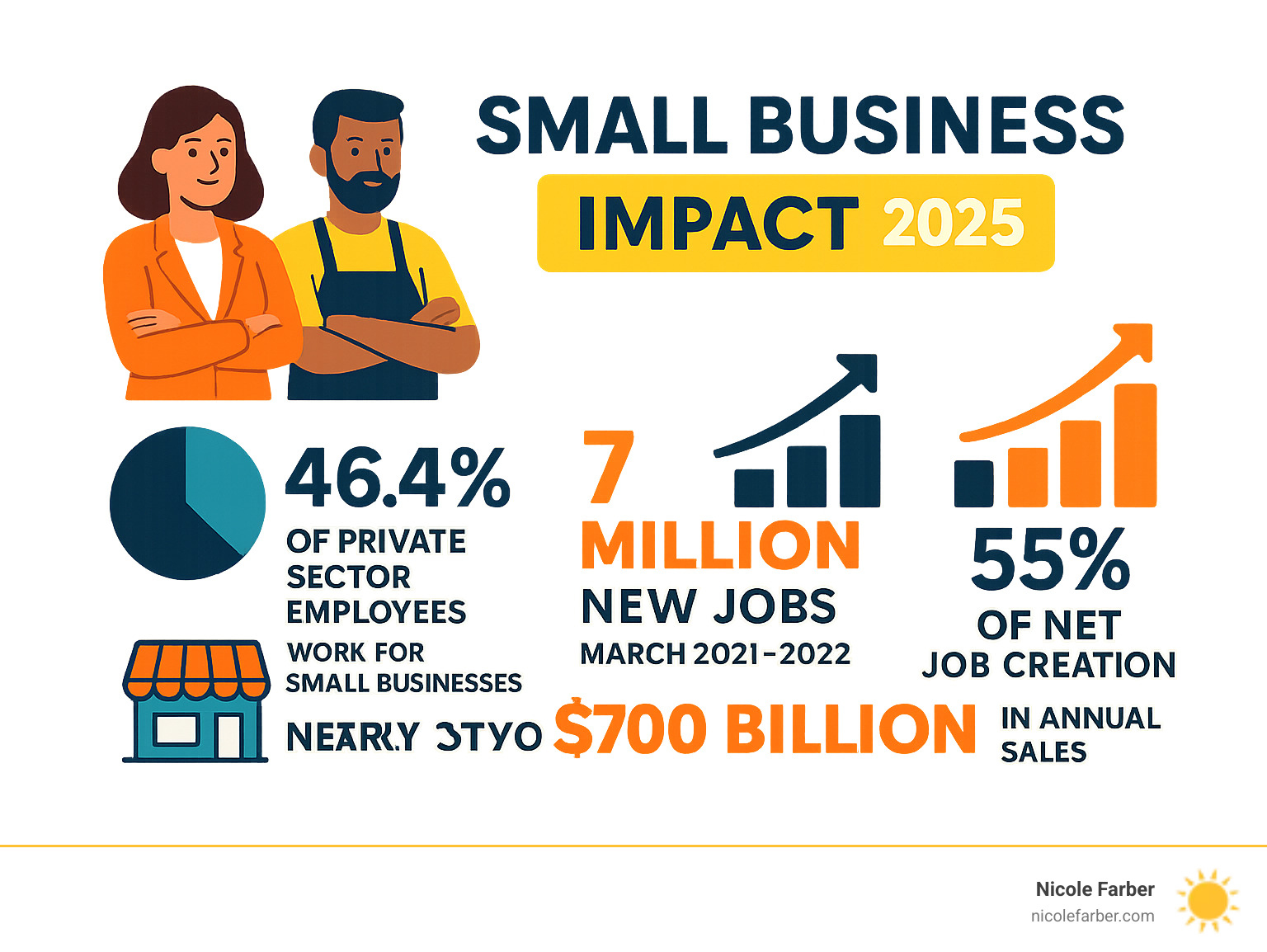 Infographic showing small business impact statistics: 46.4% of private sector employees work for small businesses, small businesses created 7 million new jobs between March 2021-2022, and were responsible for 55% of net job creation from 2013-2023, with minority-owned companies generating nearly $700 billion in annual sales - Empowering business owners infographic 