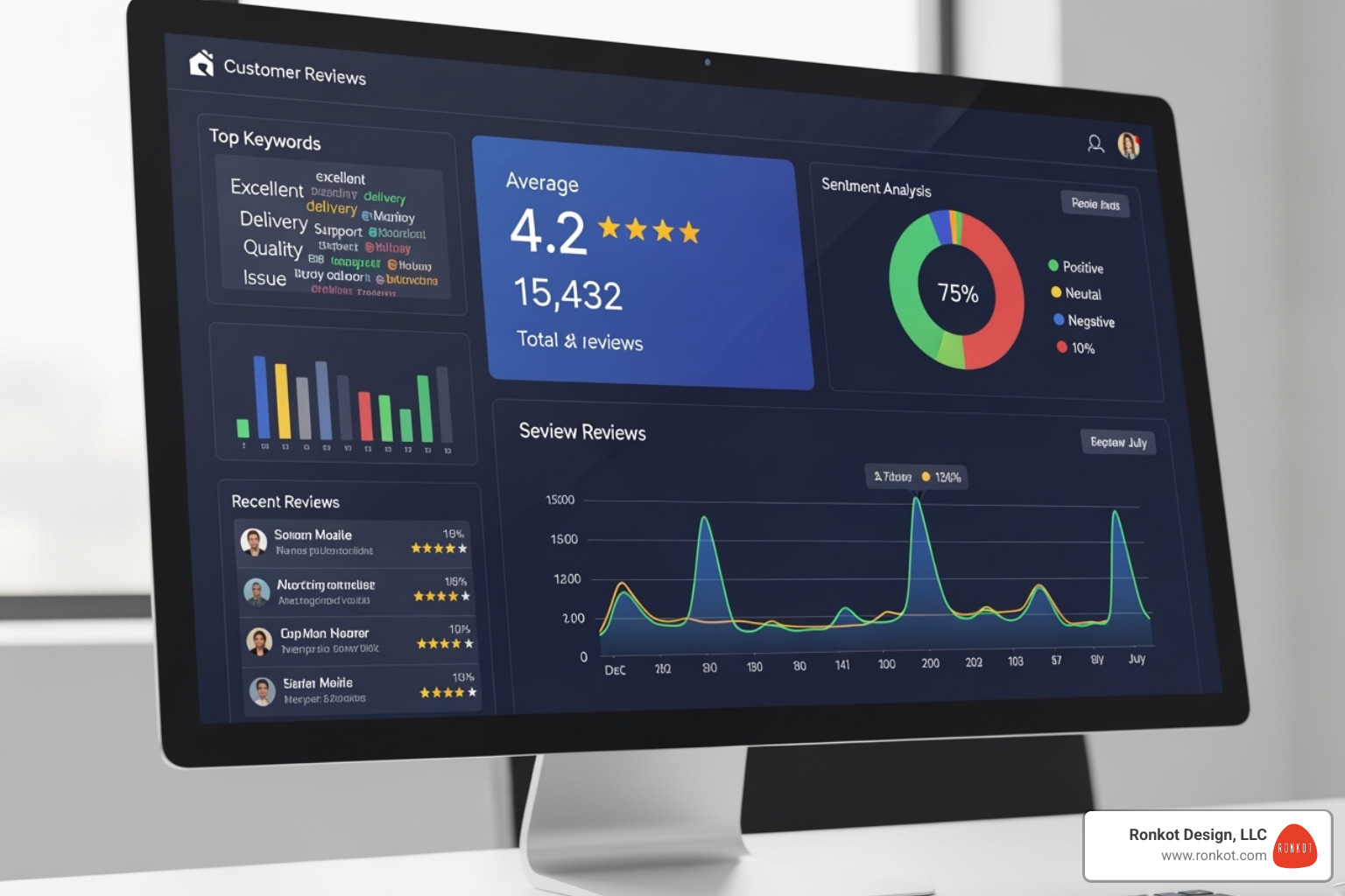 Dashboard showing review metrics - local SEO review strategy Dashboard showing review metrics - local SEO review strategy