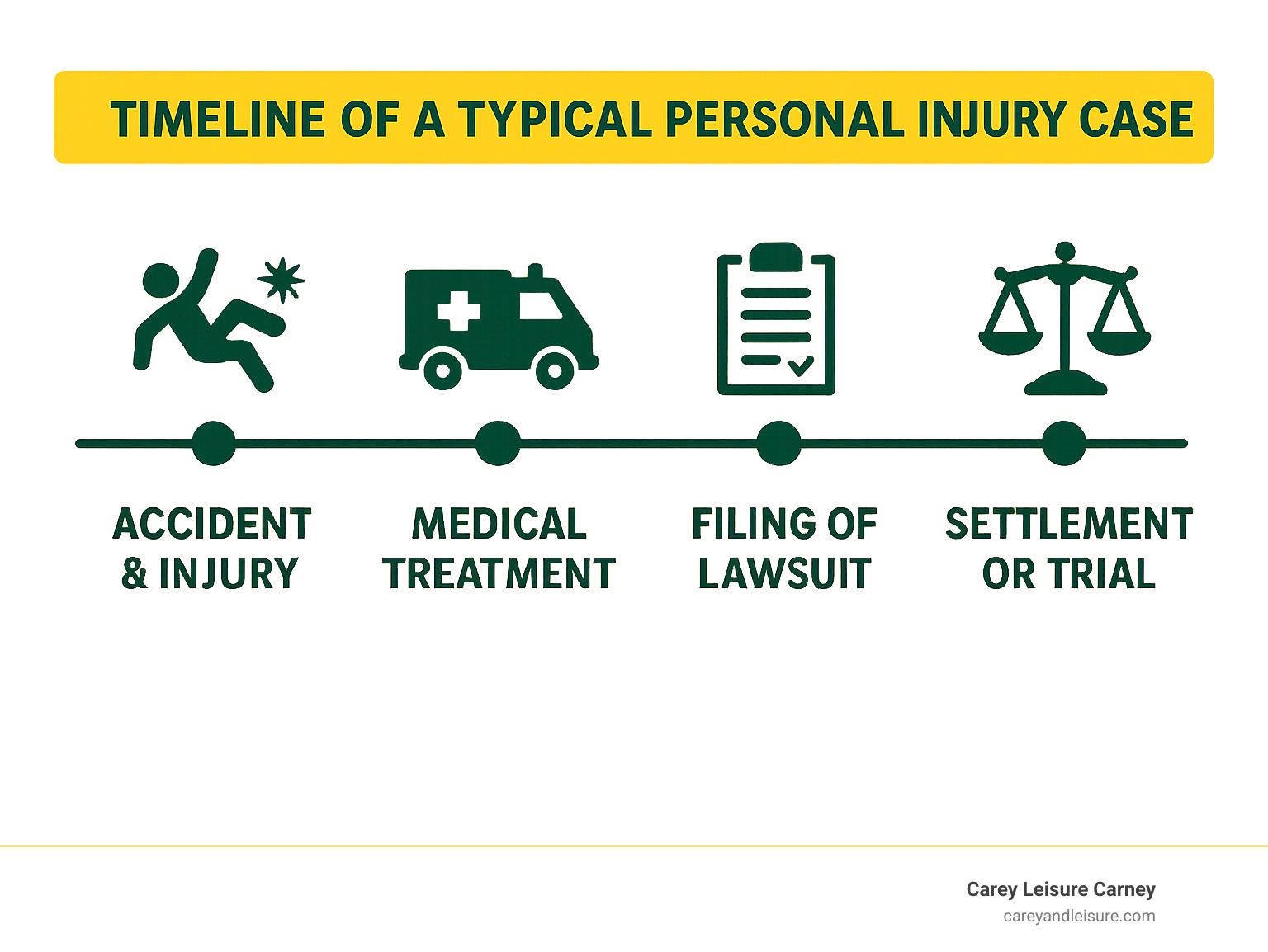 timeline of a typical personal injury case - personal injury law firm clearwater infographic timeline of a typical personal injury case - personal injury law firm clearwater infographic