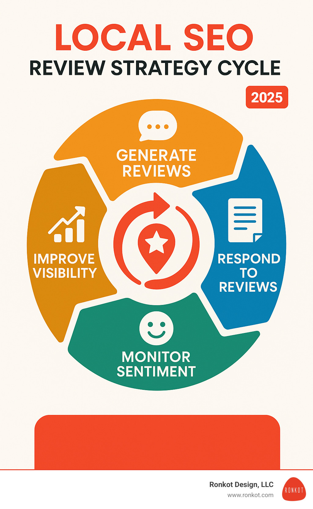 local SEO review strategy cycle - local SEO review strategy infographic local SEO review strategy cycle - local SEO review strategy infographic