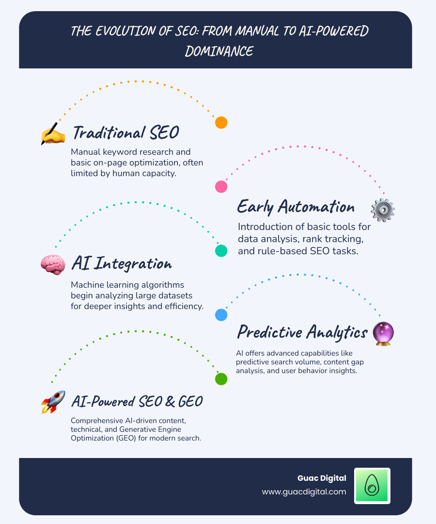 Comprehensive infographic showing the evolution from traditional SEO methods like manual keyword research and basic analytics to modern AI-powered SEO featuring machine learning algorithms, predictive analytics, automated content optimization, and AI search engine tracking with lime green accent colors and professional design - seo artificial intelligence tools infographic infographic-line-5-steps-blues-accent_colors
