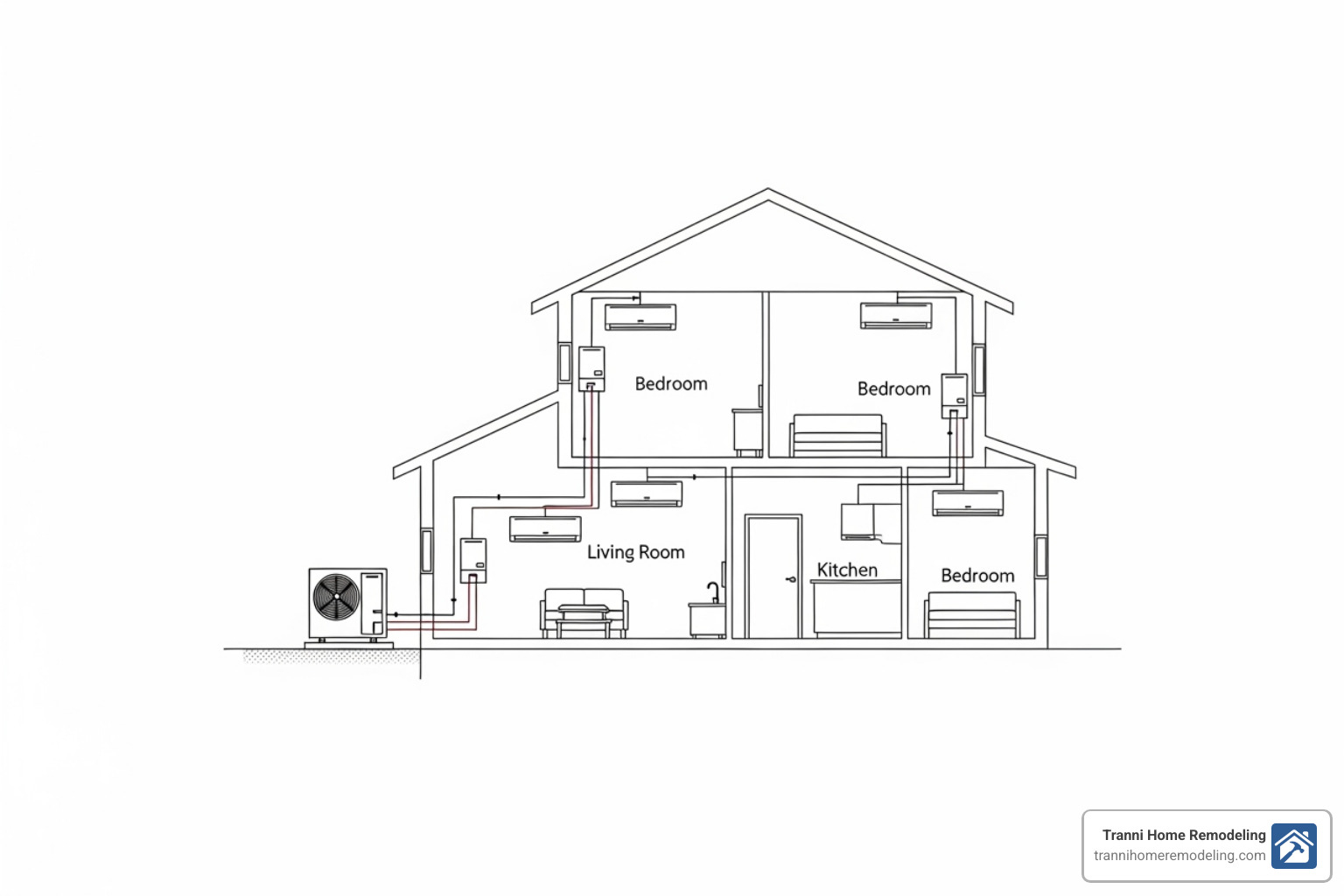 diagram of a multi-zone system with one outdoor unit connected to multiple indoor units - mini split installation cost diagram of a multi-zone system with one outdoor unit connected to multiple indoor units - mini split installation cost