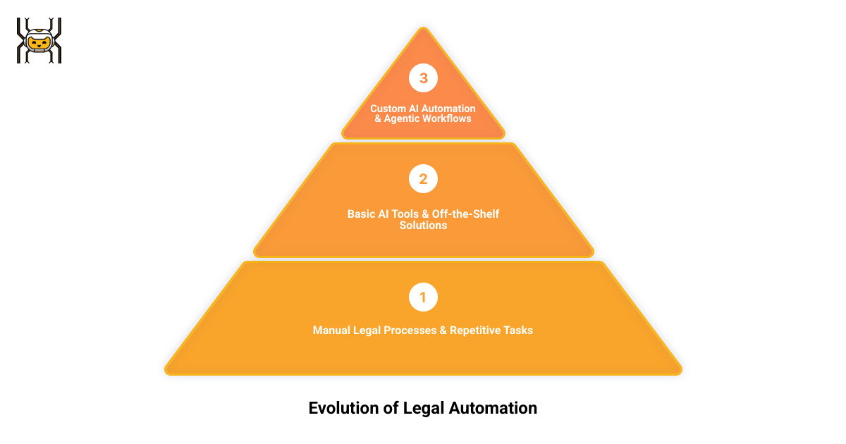 Infographic showing the evolution from manual legal processes through basic AI tools to advanced custom automation systems, featuring workflow diagrams that demonstrate how tasks like client intake, document drafting, research, and communication can be interconnected through AI agents that work 24/7 without human intervention - law firms - ai custom automation systems infographic 3_stage_pyramid Infographic showing the evolution from manual legal processes through basic AI tools to advanced custom automation systems, featuring workflow diagrams that demonstrate how tasks like client intake, document drafting, research, and communication can be interconnected through AI agents that work 24/7 without human intervention - law firms - ai custom automation systems infographic 3_stage_pyramid
