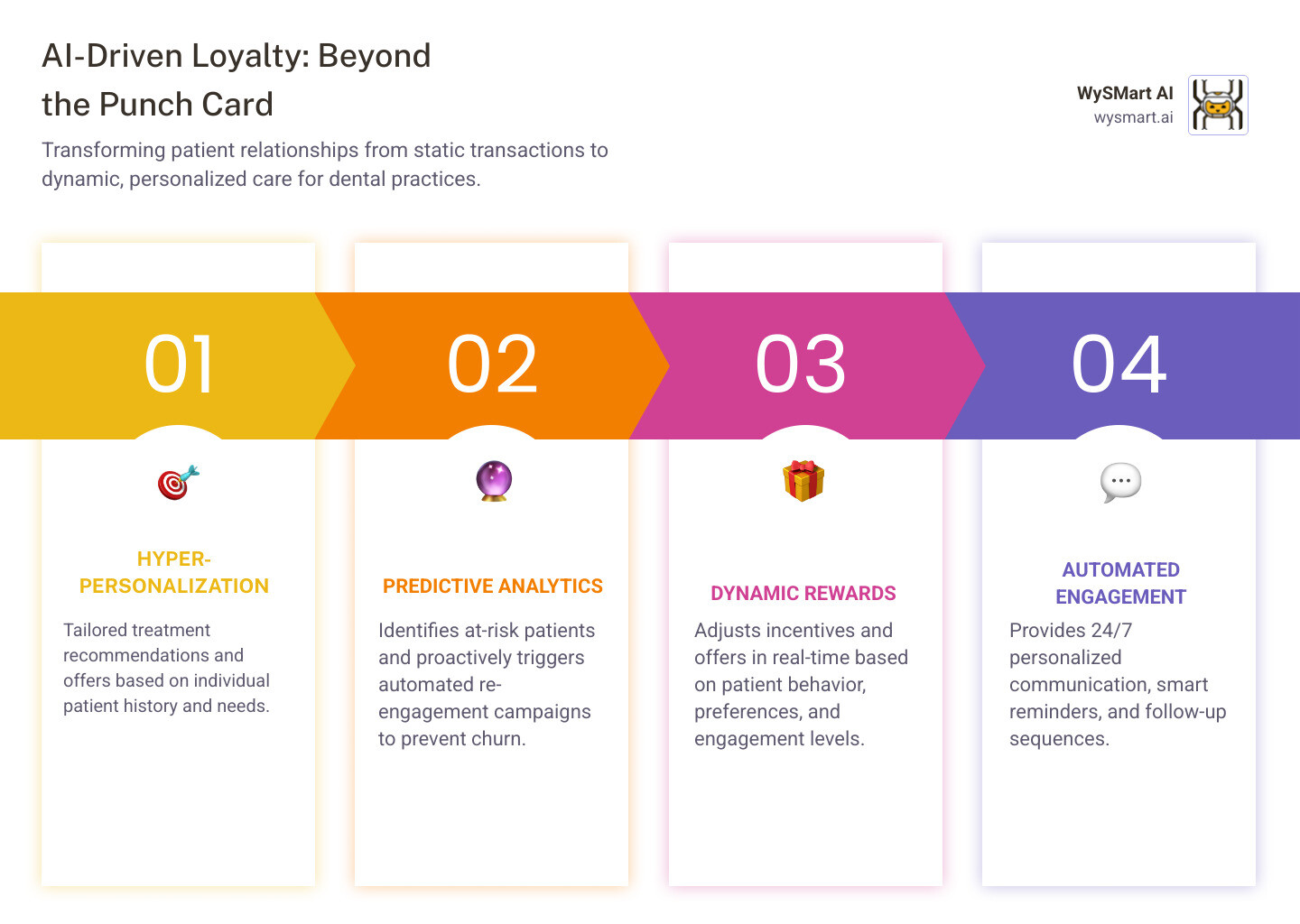 Infographic showing traditional dental loyalty program with static point system versus AI-driven program with dynamic personalization, predictive analytics, automated engagement flows, and real-time patient behavior tracking - AI driven loyalty infographic pillar-4-steps Infographic showing traditional dental loyalty program with static point system versus AI-driven program with dynamic personalization, predictive analytics, automated engagement flows, and real-time patient behavior tracking - AI driven loyalty infographic pillar-4-steps