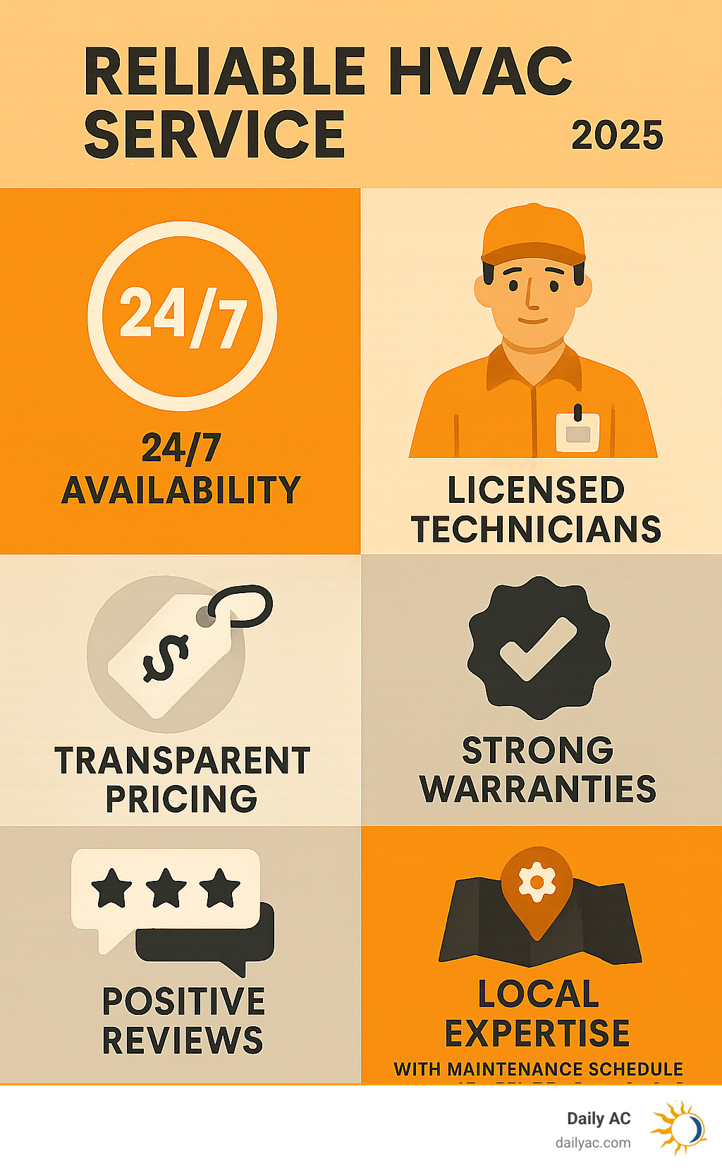 Infographic showing key indicators of reliable HVAC service including 24/7 availability, licensed technicians, transparent pricing, strong warranties, positive reviews, and local expertise with maintenance schedule recommendations - reliable hvac service infographic 