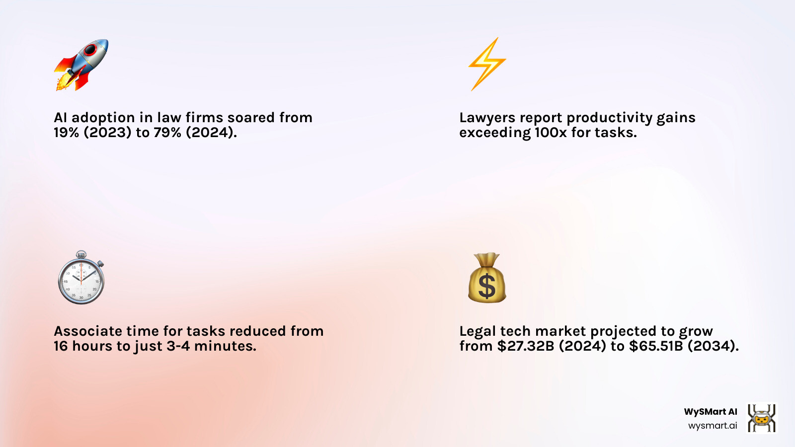 Infographic showing AI adoption rates in law firms from 19% to 79%, productivity gains over 100x, time savings from 16 hours to 3-4 minutes, and the legal tech market growth from $27.32B to projected $65.51B by 2034 - Law firm AI tools infographic 4_facts_emoji_light-gradient Infographic showing AI adoption rates in law firms from 19% to 79%, productivity gains over 100x, time savings from 16 hours to 3-4 minutes, and the legal tech market growth from $27.32B to projected $65.51B by 2034 - Law firm AI tools infographic 4_facts_emoji_light-gradient
