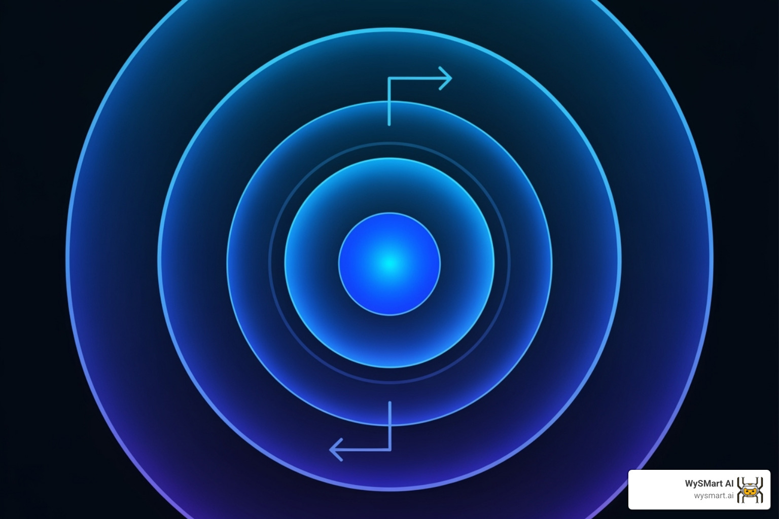 A diagram showing a large circle labeled "Artificial Intelligence" encompassing a smaller circle labeled "Machine Learning," which in turn encompasses an even smaller circle labeled "Deep Learning." All circles are connected by lines to represent their relationship. - AI for contractors