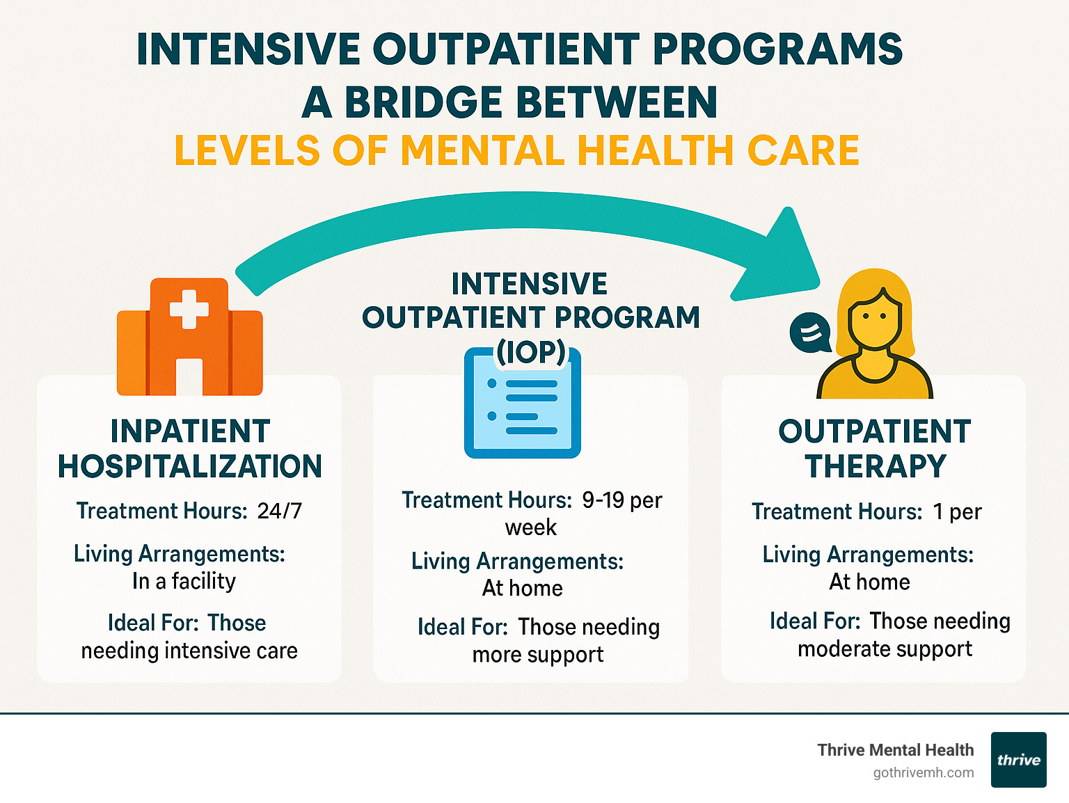 Infographic showing the continuum of mental health care from inpatient hospitalization through intensive outpatient programs to standard outpatient therapy, with IOP positioned as the bridge between higher and lower levels of care, featuring treatment hours per week, living arrangements, and ideal candidates for each level - what are intensive outpatient programs infographic 