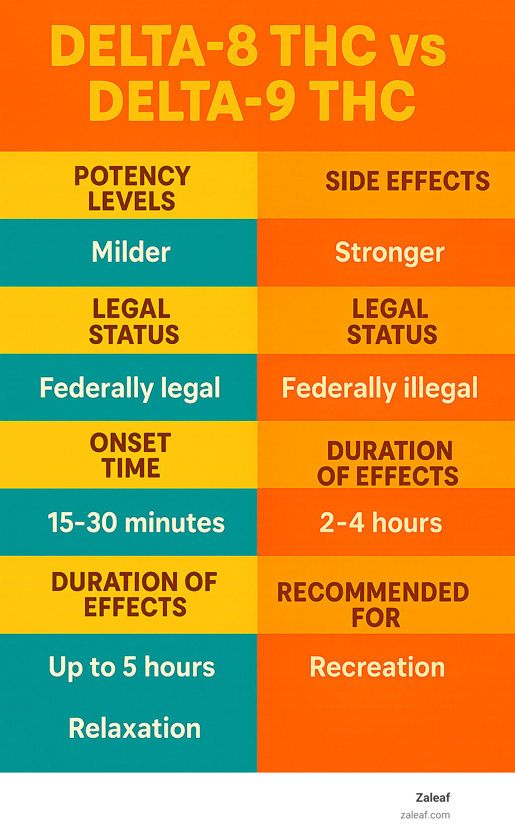 Comprehensive comparison chart showing Delta-8 THC vs Delta-9 THC differences including potency levels, side effects, legal status, onset time, duration of effects, and recommended use cases - thc delta 8 vape pen infographic 