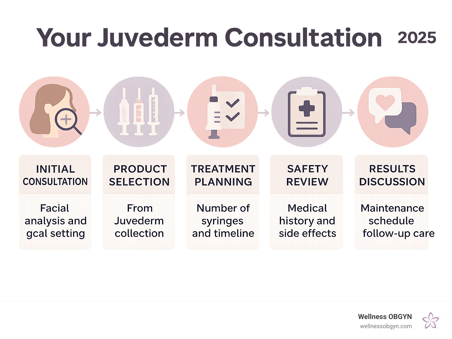 Infographic showing the 5 key stages of a Juvederm journey: Initial Consultation with facial analysis and goal setting, Product Selection from the Juvederm collection based on individual needs, Treatment Planning including number of syringes and expected timeline, Safety Review covering medical history and potential side effects, and Results Discussion with maintenance schedule and follow-up care - juvederm consultation infographic 