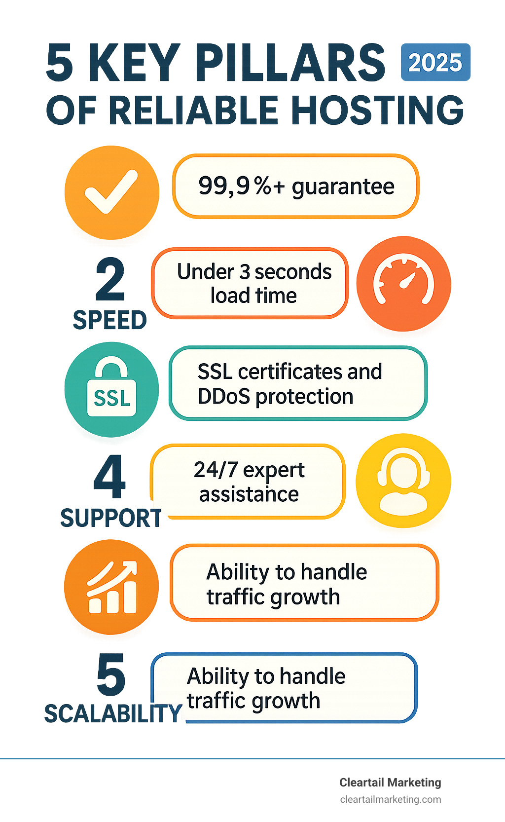 INFOGRAPHIC SHOWING THE 5 KEY PILLARS OF RELIABLE HOSTING: UPTIME (99.9%+ GUARANTEE), SPEED (UNDER 3 SECONDS LOAD TIME), SECURITY (SSL CERTIFICATES AND DDOS PROTECTION), SUPPORT (24/7 EXPERT ASSISTANCE), AND SCALABILITY (ABILITY TO HANDLE TRAFFIC GROWTH) - RELIABLE HOSTING PROVIDERS INFOGRAPHIC 