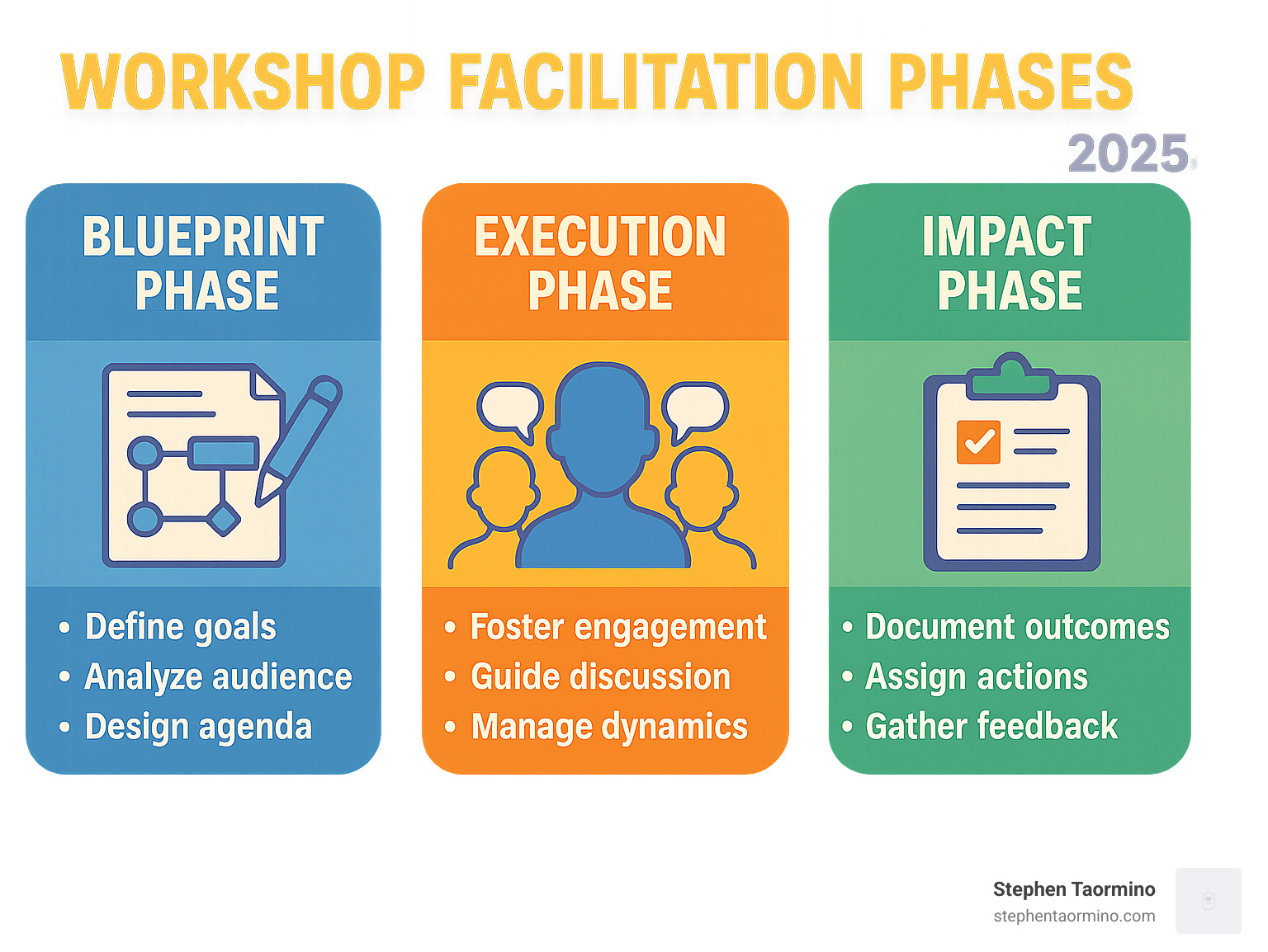 workshop facilitation phases - how to facilitate a training workshop infographic 
