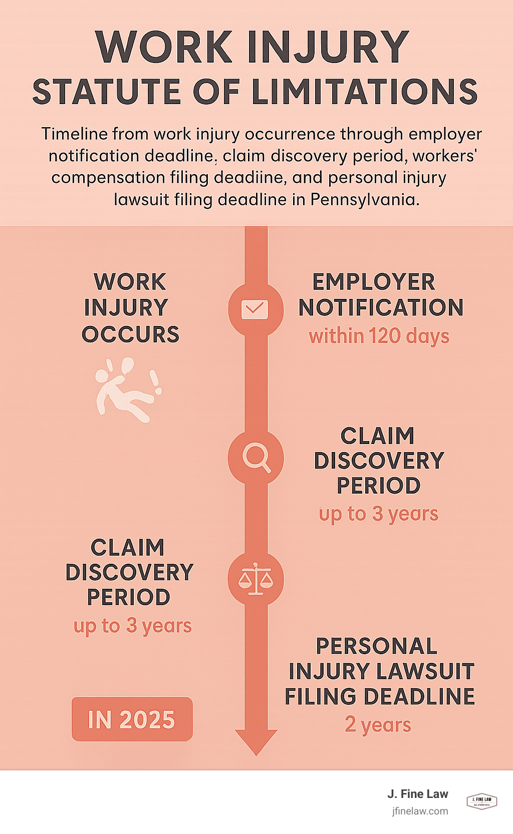 Infographic showing timeline from work injury occurrence through employer notification deadline, claim findy period, workers compensation filing deadline, and personal injury lawsuit filing deadline, with specific timeframes for Pennsylvania - work injury statute of limitations infographic 
