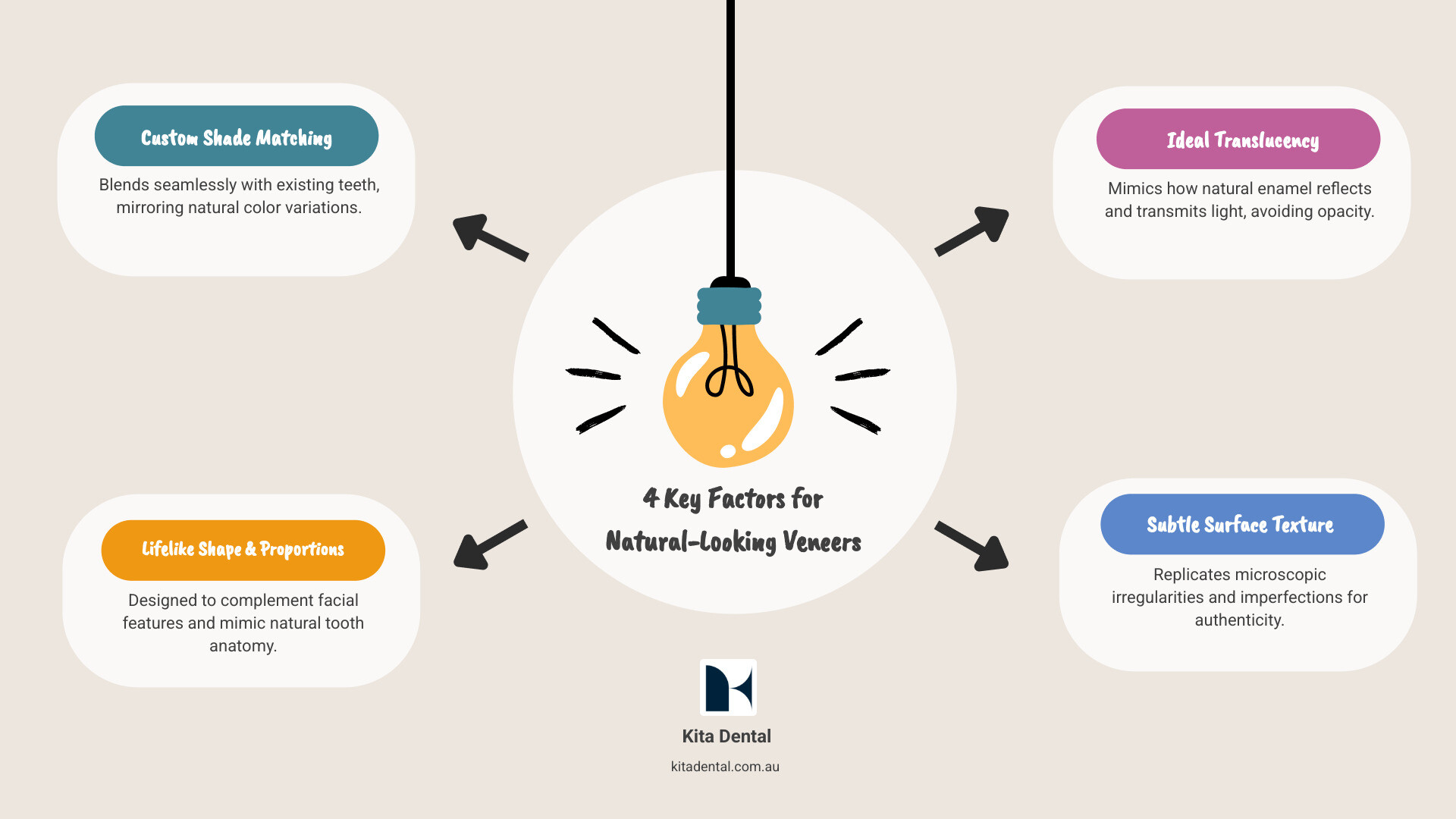 Infographic showing the 4 key factors for natural-looking veneers: Custom Shade Matching with natural color variations, Lifelike Shape and Proportions that complement facial features, Ideal Translucency that mimics natural enamel light reflection, and Subtle Surface Texture with natural imperfections for authenticity - do veneers look natural infographic brainstorm-4-items Infographic showing the 4 key factors for natural-looking veneers: Custom Shade Matching with natural color variations, Lifelike Shape and Proportions that complement facial features, Ideal Translucency that mimics natural enamel light reflection, and Subtle Surface Texture with natural imperfections for authenticity - do veneers look natural infographic brainstorm-4-items