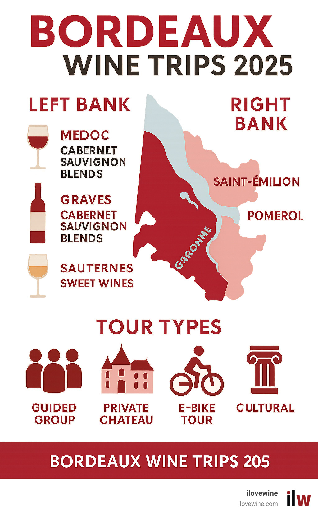 Infographic showing Bordeaux's main wine regions with Left Bank featuring Médoc, Graves, and Sauternes producing Cabernet Sauvignon-dominant blends and sweet wines, while Right Bank shows Saint-Émilion and Pomerol specializing in Merlot and Cabernet Franc, plus tour types including guided group experiences, private chateau visits, e-bike adventures, and cultural immersions - Bordeaux wine trips infographic Infographic showing Bordeaux's main wine regions with Left Bank featuring Médoc, Graves, and Sauternes producing Cabernet Sauvignon-dominant blends and sweet wines, while Right Bank shows Saint-Émilion and Pomerol specializing in Merlot and Cabernet Franc, plus tour types including guided group experiences, private chateau visits, e-bike adventures, and cultural immersions - Bordeaux wine trips infographic