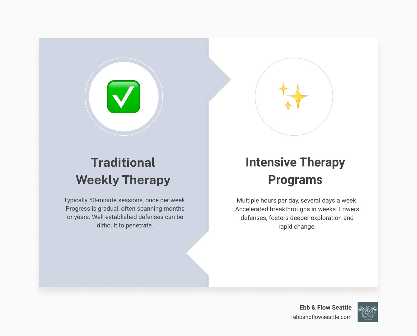 An infographic showing the accelerated healing timeline of intensive therapy programs - intensive therapy programs infographic