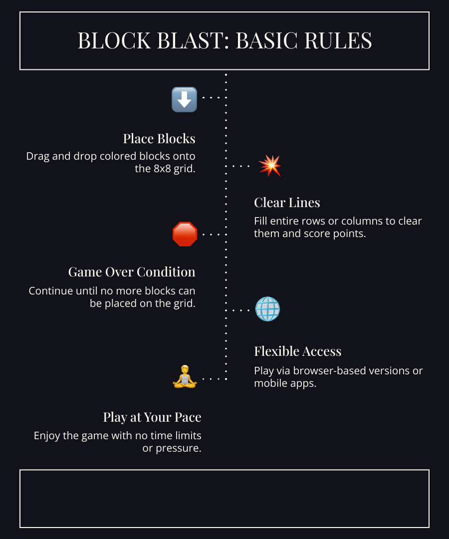 Infographic showing Block Blast basic rules: 8x8 grid layout with colored blocks being dragged and dropped, complete rows disappearing, and score counter increasing - block blast unblocked infographic infographic-line-5-steps-dark Infographic showing Block Blast basic rules: 8x8 grid layout with colored blocks being dragged and dropped, complete rows disappearing, and score counter increasing - block blast unblocked infographic infographic-line-5-steps-dark