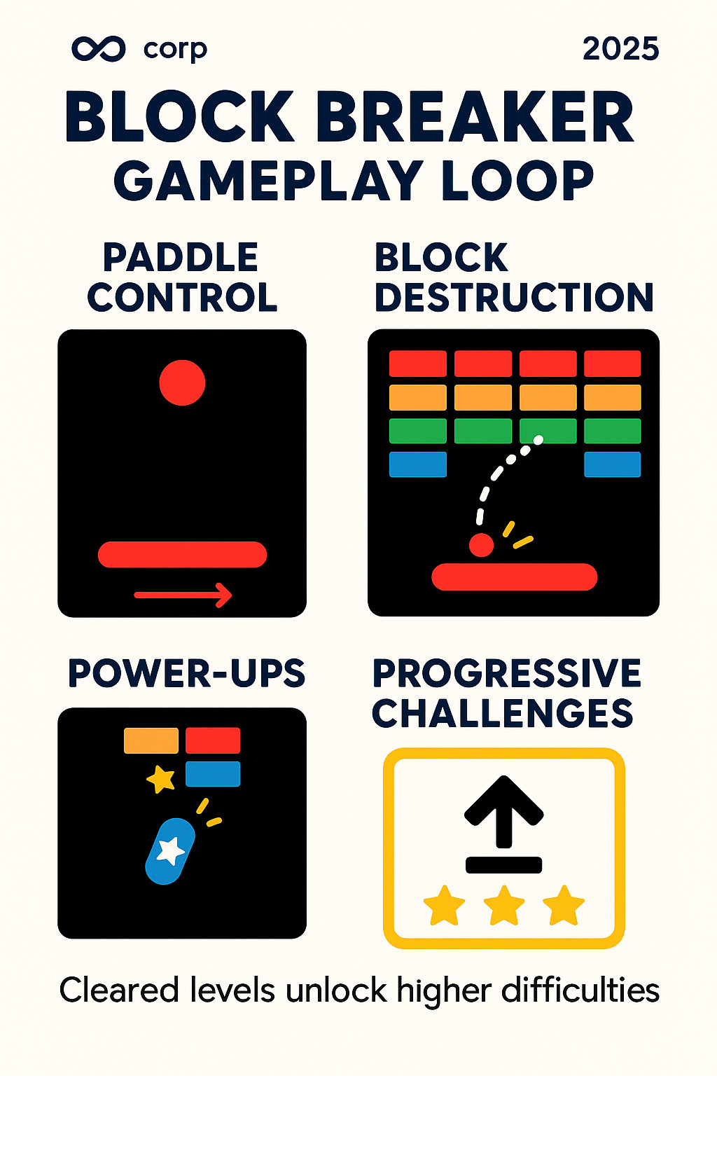 Infographic showing the core block breaker gameplay loop: paddle at bottom controls ball movement, ball bounces to hit colorful blocks arranged in rows, destroyed blocks drop power-ups, and cleared levels open up progressive challenges with increasing difficulty - block breaker infographic 