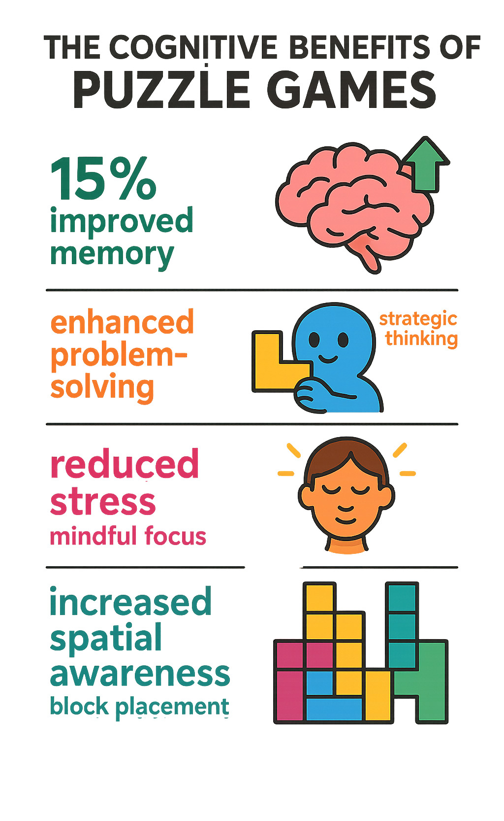 Infographic showing the cognitive benefits of puzzle games including improved memory retention by 15%, improved problem-solving skills through strategic thinking, reduced stress levels via mindful focus, and increased spatial awareness through block placement patterns - block blast unblocked infographic 