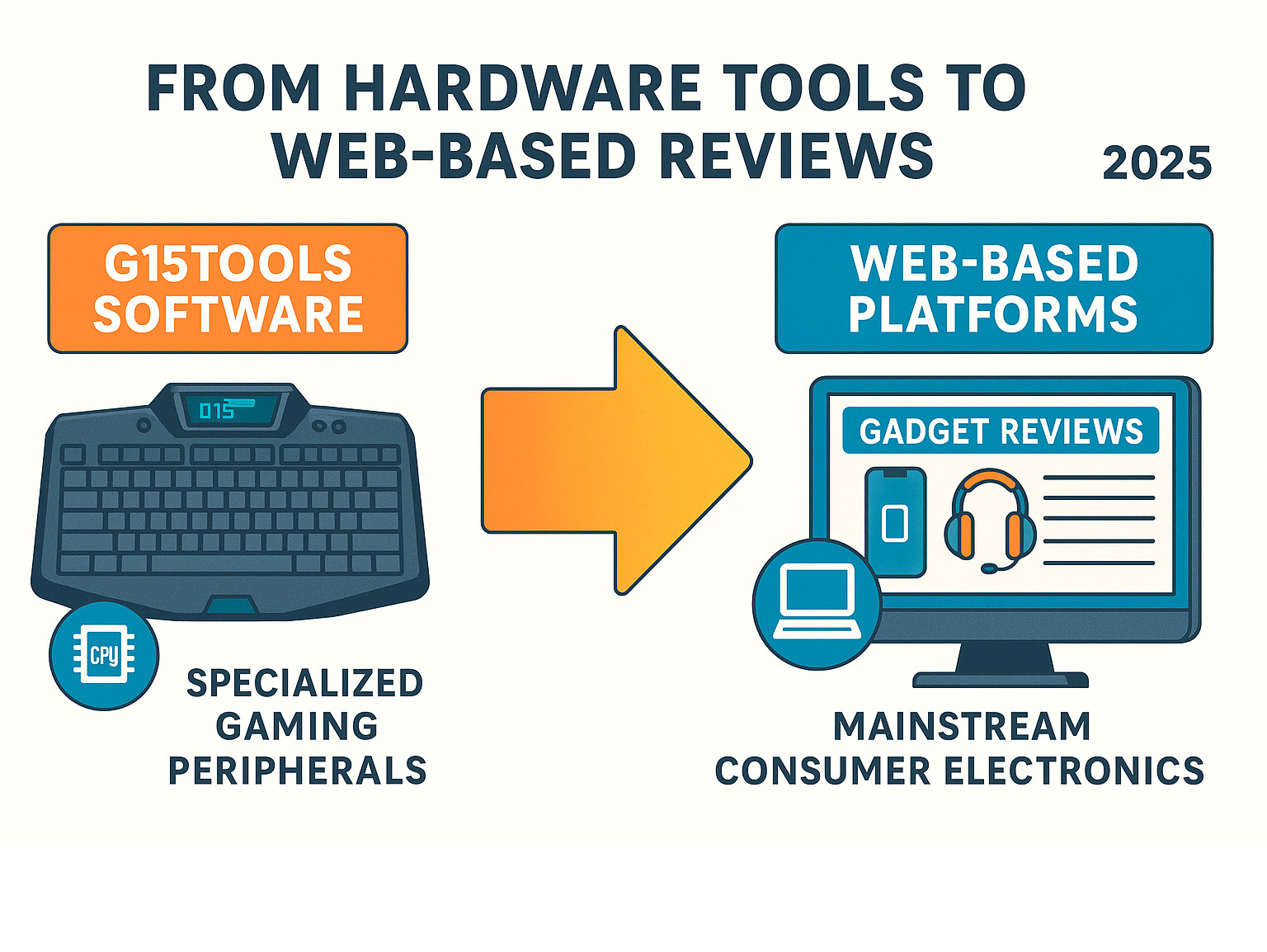 Infographic showing the evolution from hardware-specific tools like g15tools software to modern web-based gadget review platforms, highlighting the shift from specialized gaming peripherals to mainstream consumer electronics coverage -  g15tools com gadget infographic 