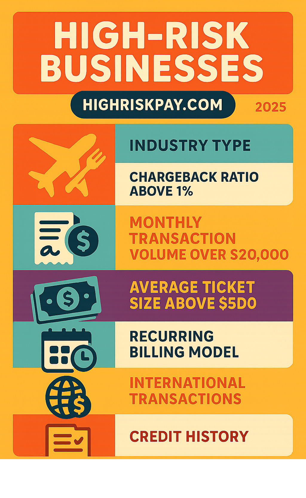 Infographic showing factors that classify businesses as high-risk including industry type like travel and food services, chargeback ratios above 1%, monthly transaction volumes over $20,000, average ticket sizes above $500, recurring billing models, international transactions, and credit history - high risk merchant account at highriskpay.com infographic 